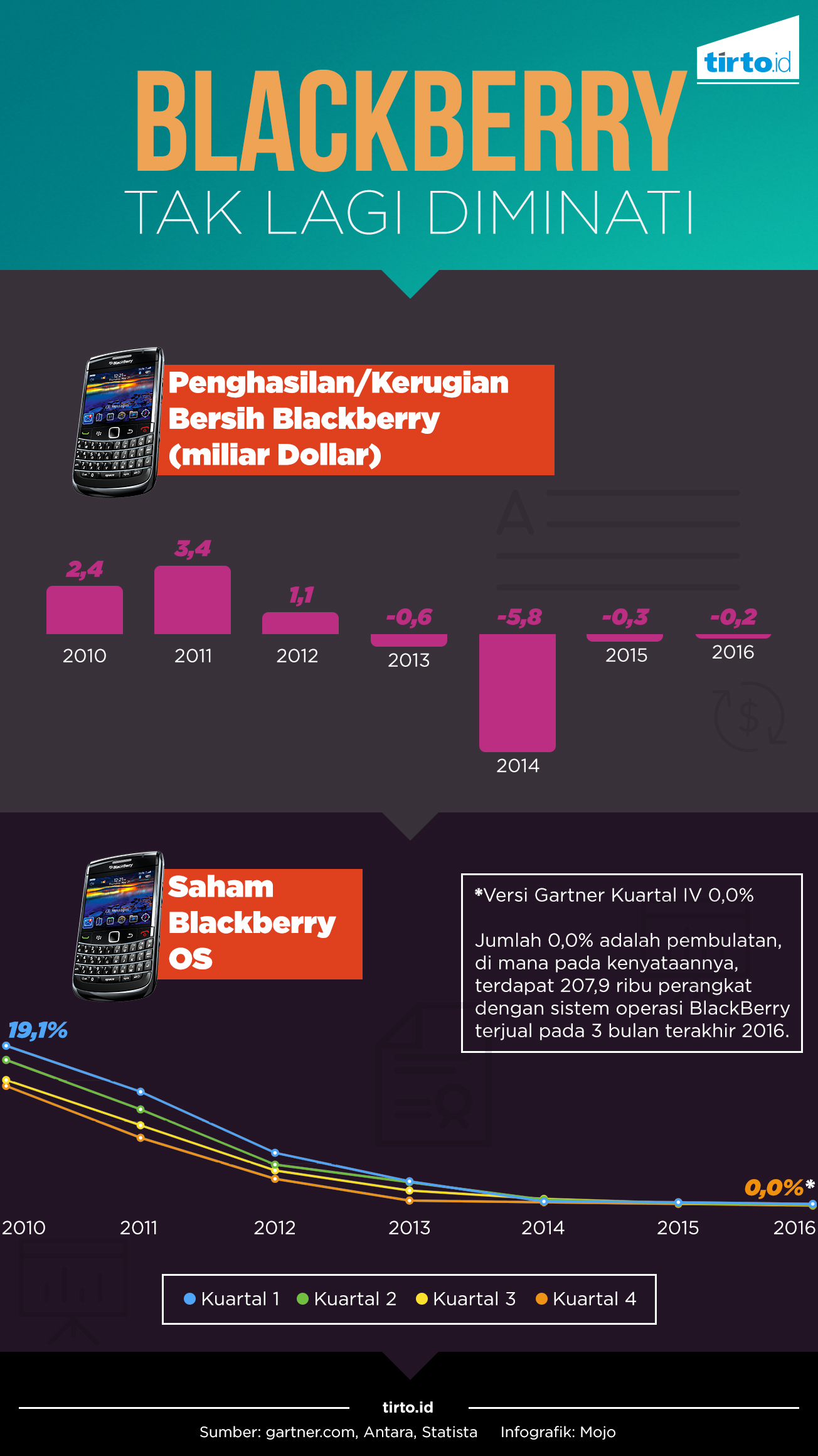 Infografik Blackberry Tak lagi Diminati