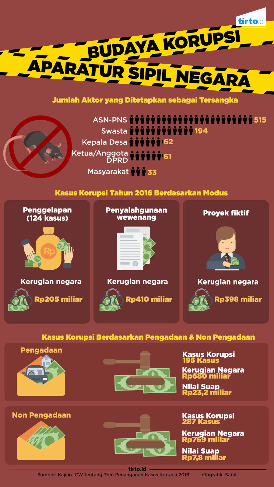 Infografik Budaya Korupsi