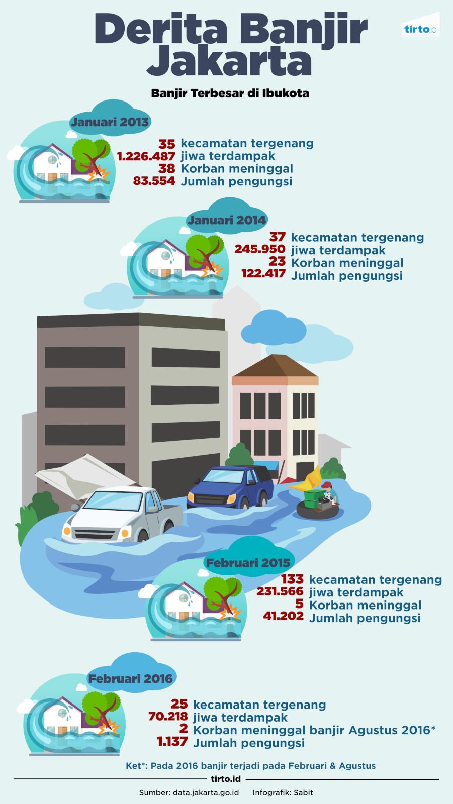 Infografik Derita banjir jakarta
