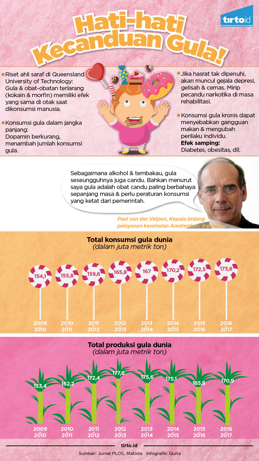 infografik Hati-hati Kecanduan Gula