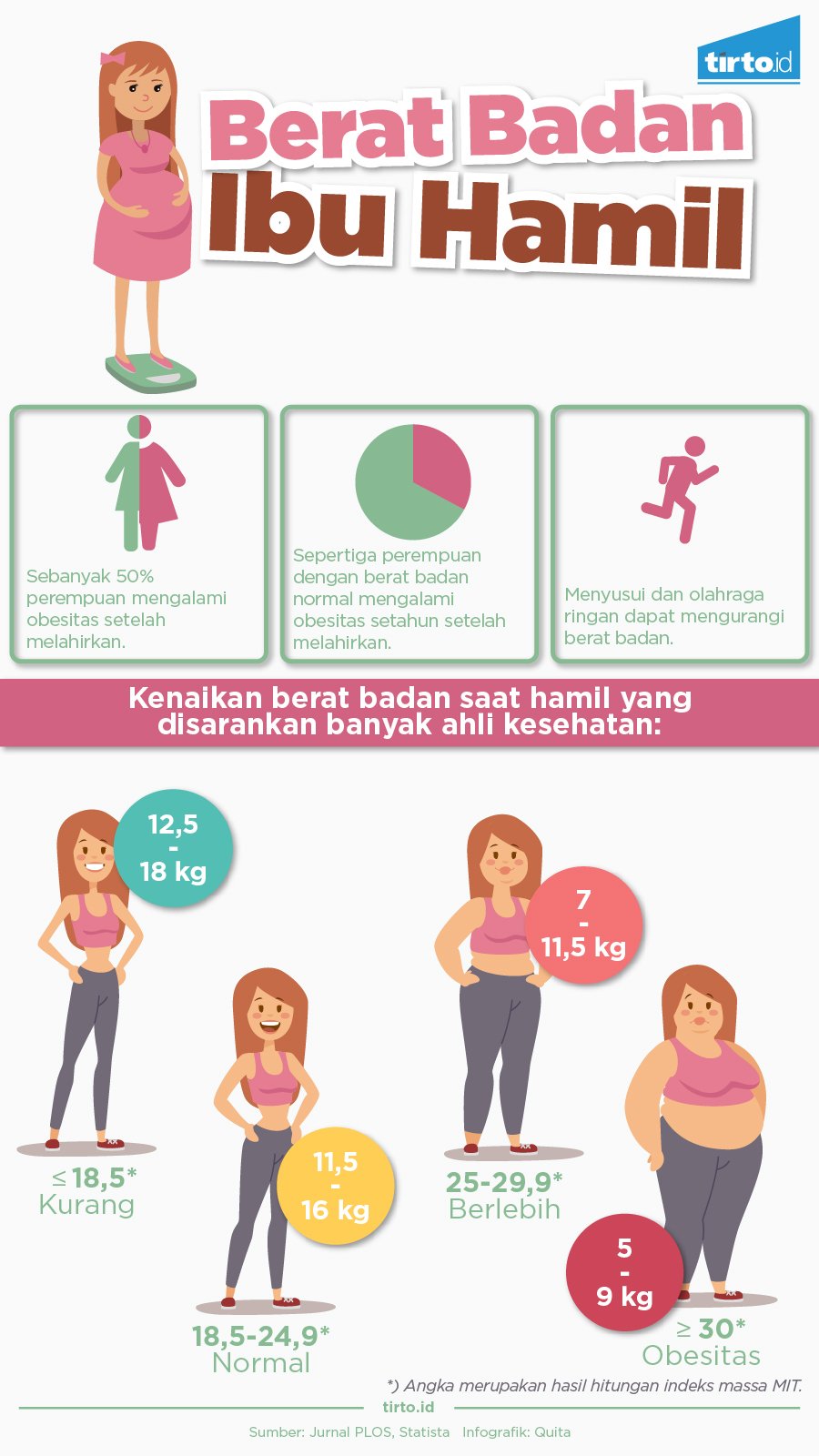 Infografik Berat Badan Ibu Hamil 