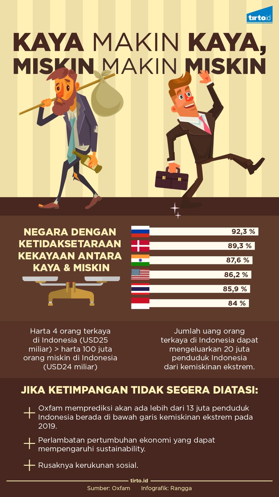 Infografik Kaya Makin Kaya Miskin Makin Miskin