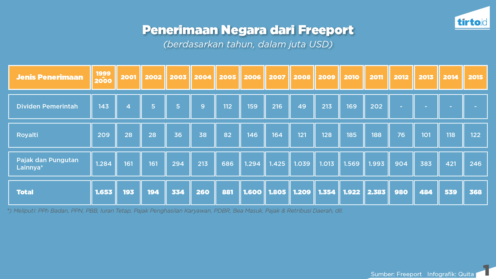 Infografik Periksa Data 1 Penerimaan Negara Dari Freeport