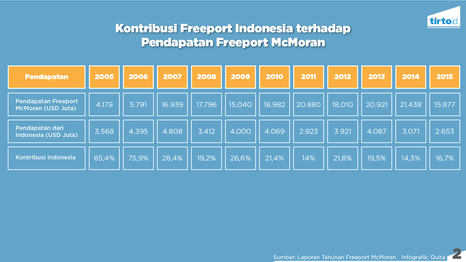 Infografik Periksa Data 2 Kontribusi Freeport Indonesia Terhadap