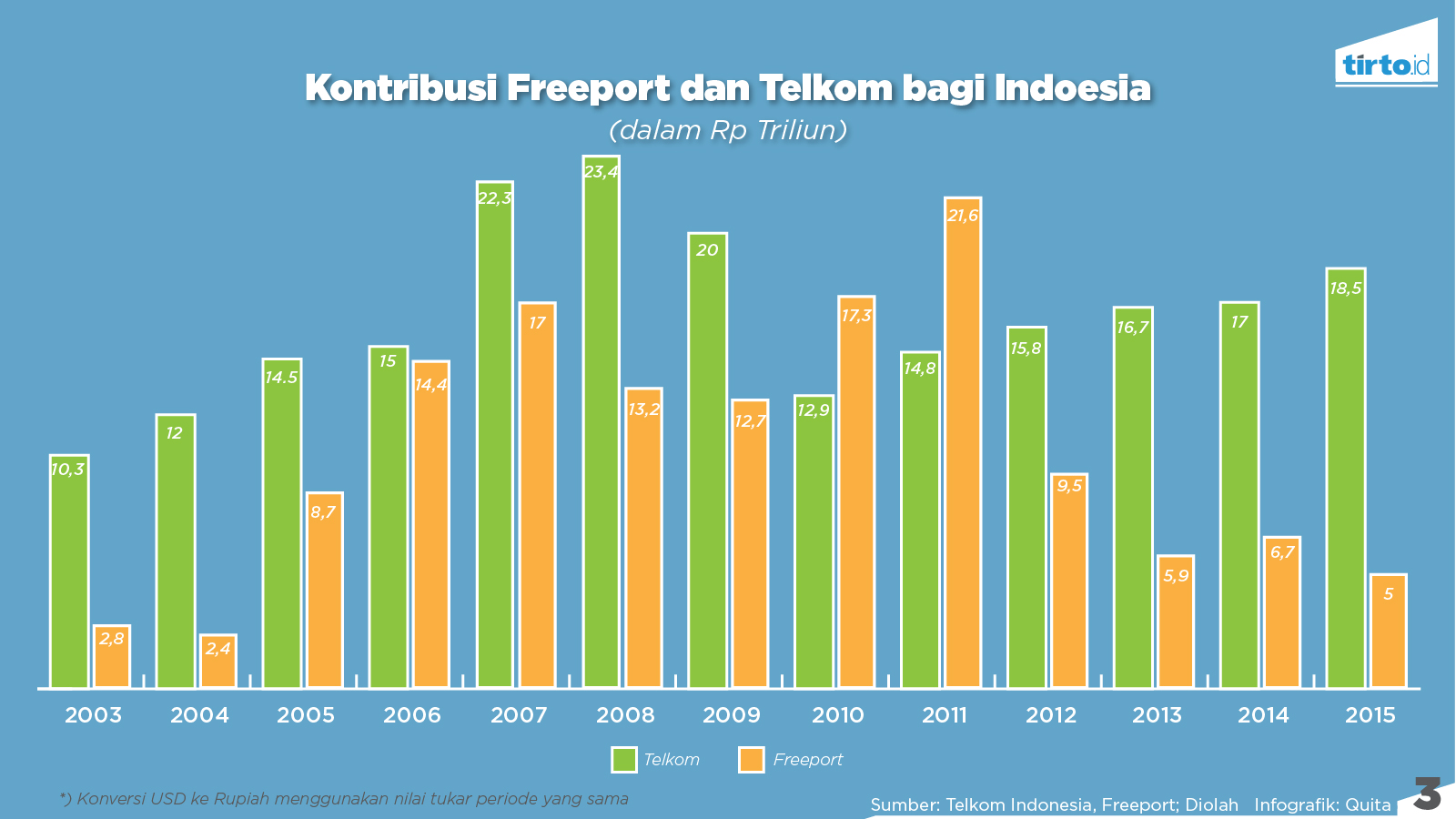 Infografik Periksa Data 3 Kontribusi Freeport dan Telkom bagi In