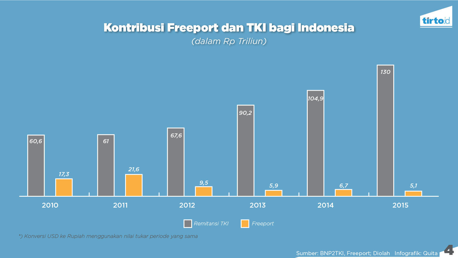 Infografik Periksa Data 4 Kontribusi Freeport dan TKI bagi Indon