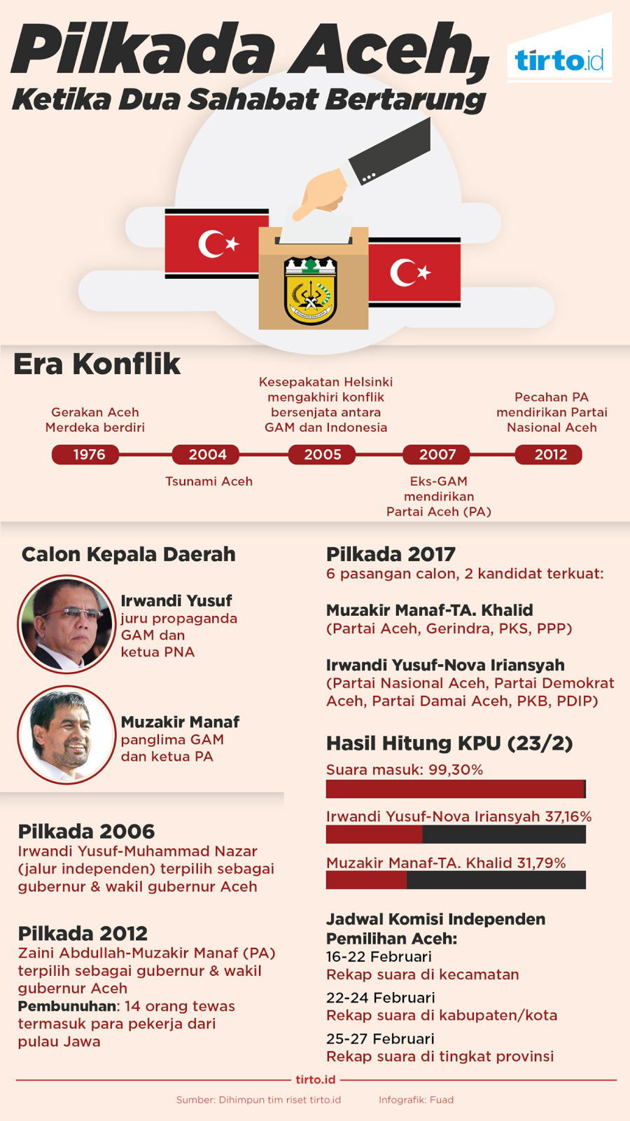 Infografik Pilkada Aceh