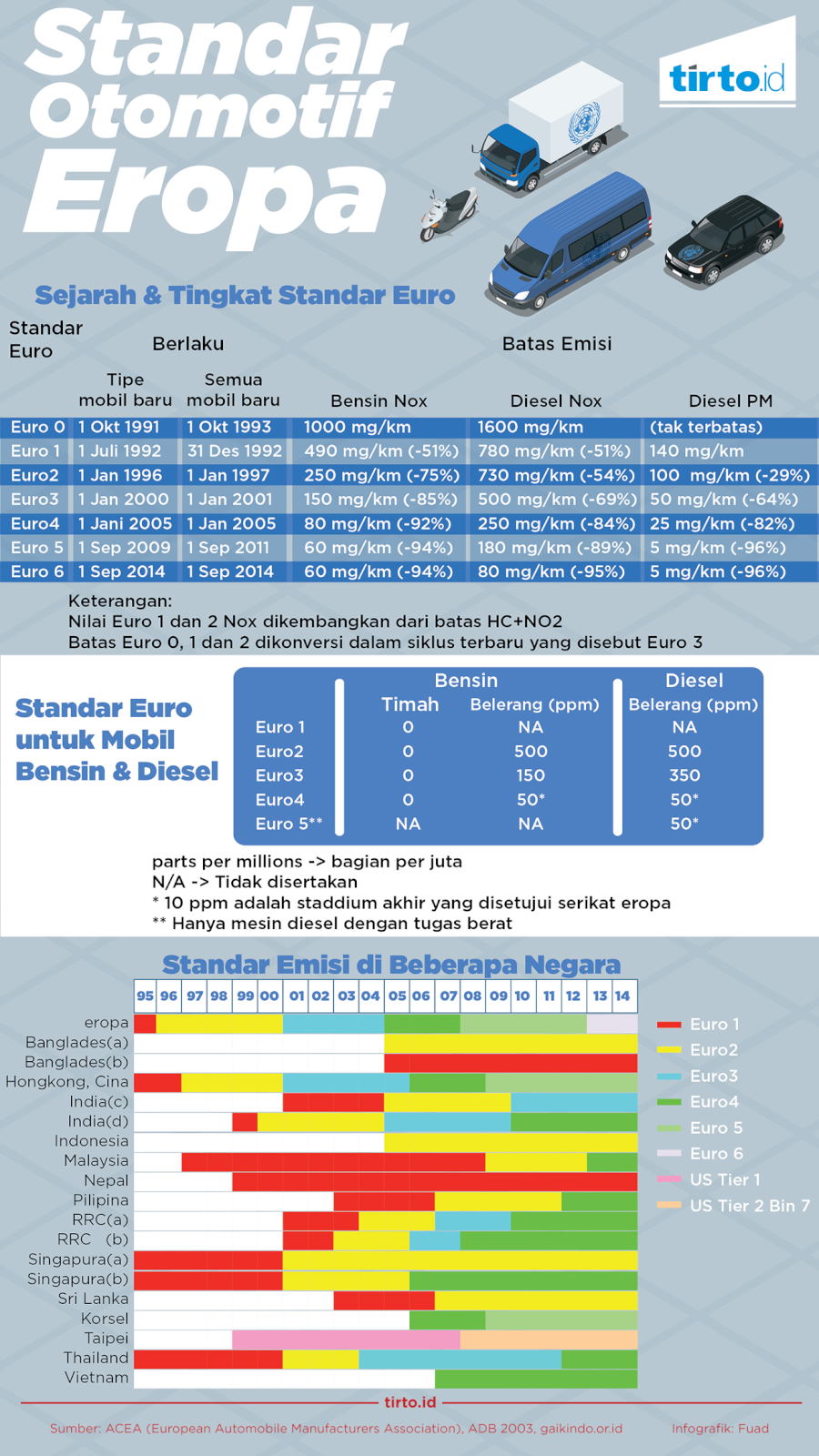 Infografik Standart Otomotif Eropa