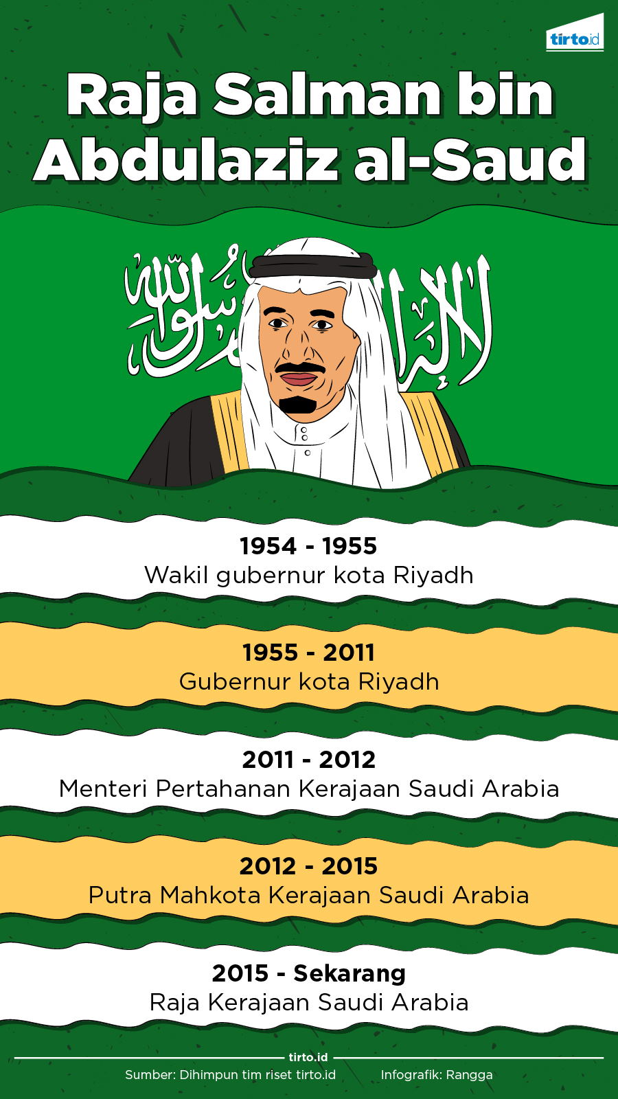 Infografik Raja Salman