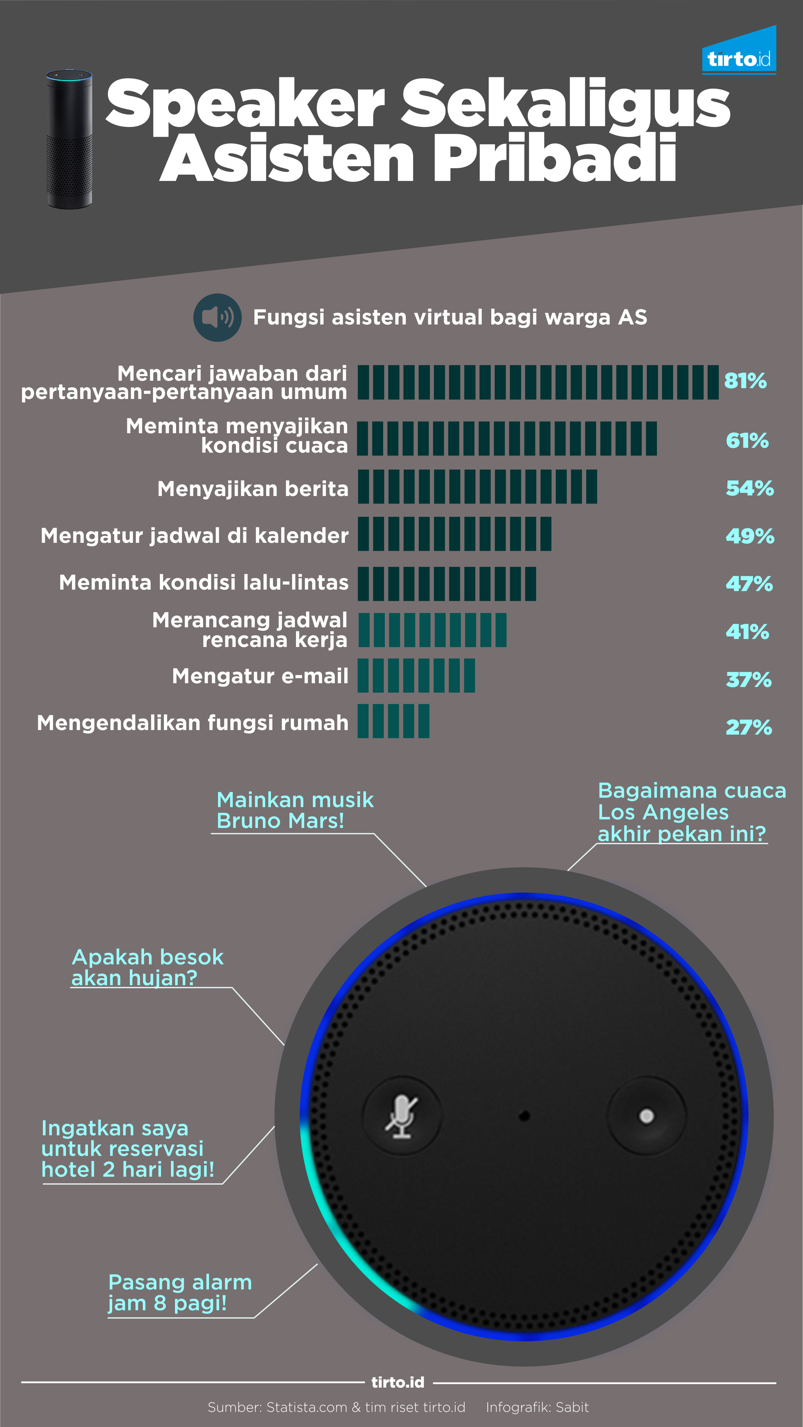 infografik speaker asisten pribadi