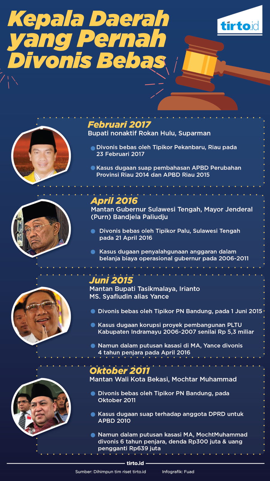 Infografik Kepala Daerah Divonis Bebas
