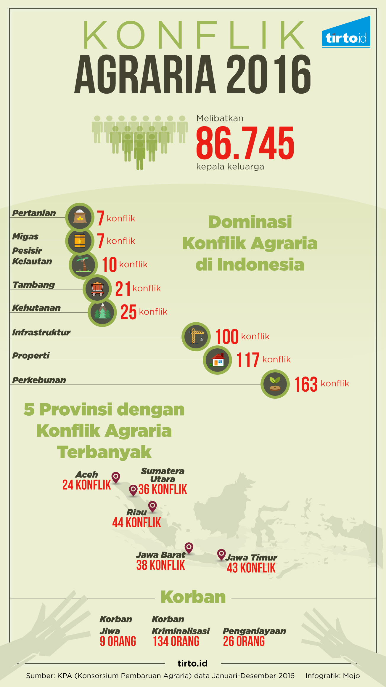 INFOGRAFIK HL Konflik Agraria Tulang Bawang