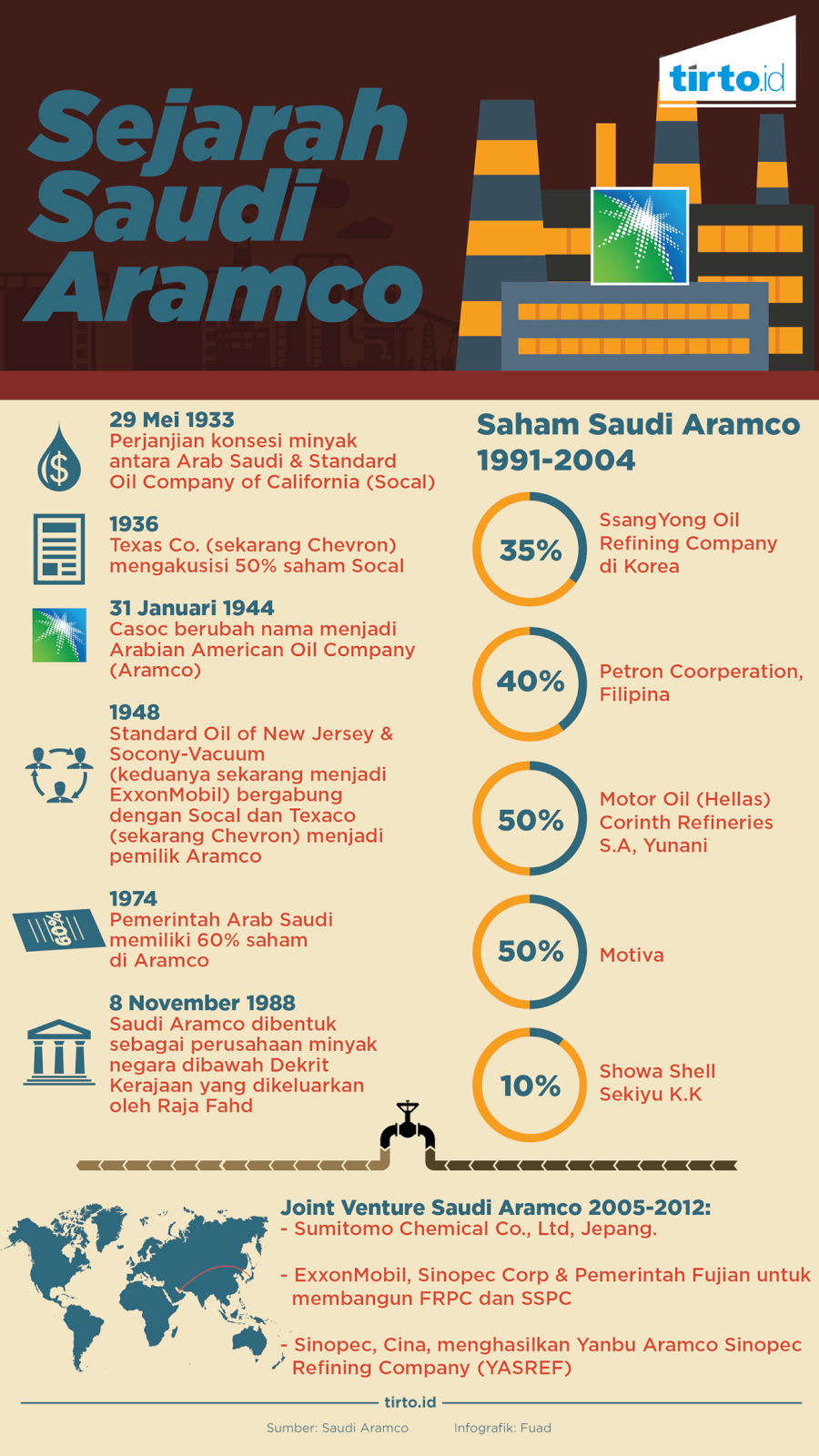 Infografik Sejarah Saudi Aramco