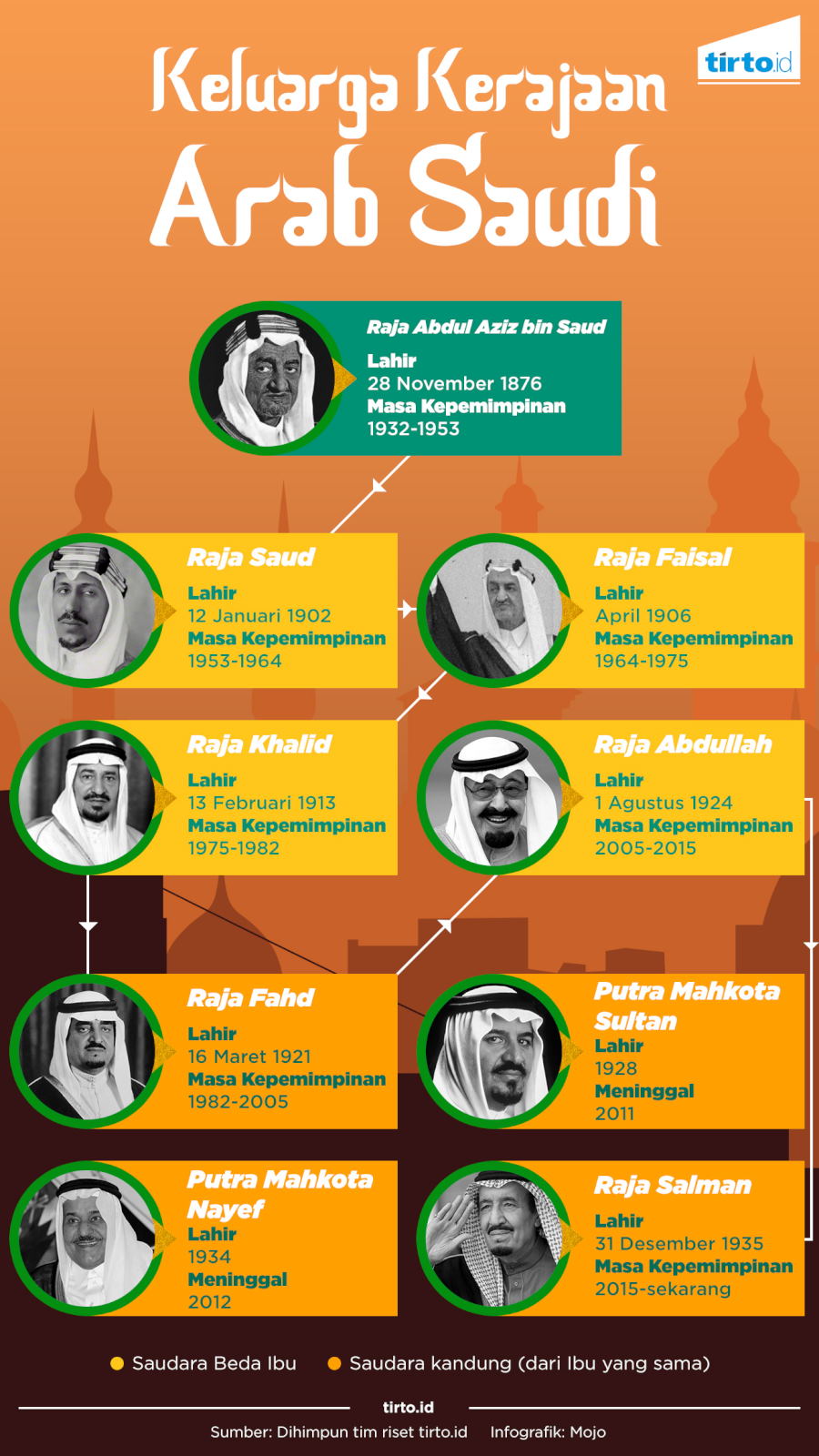 Infografik Tunggal Keluarga Kerajaan Arab Saudi