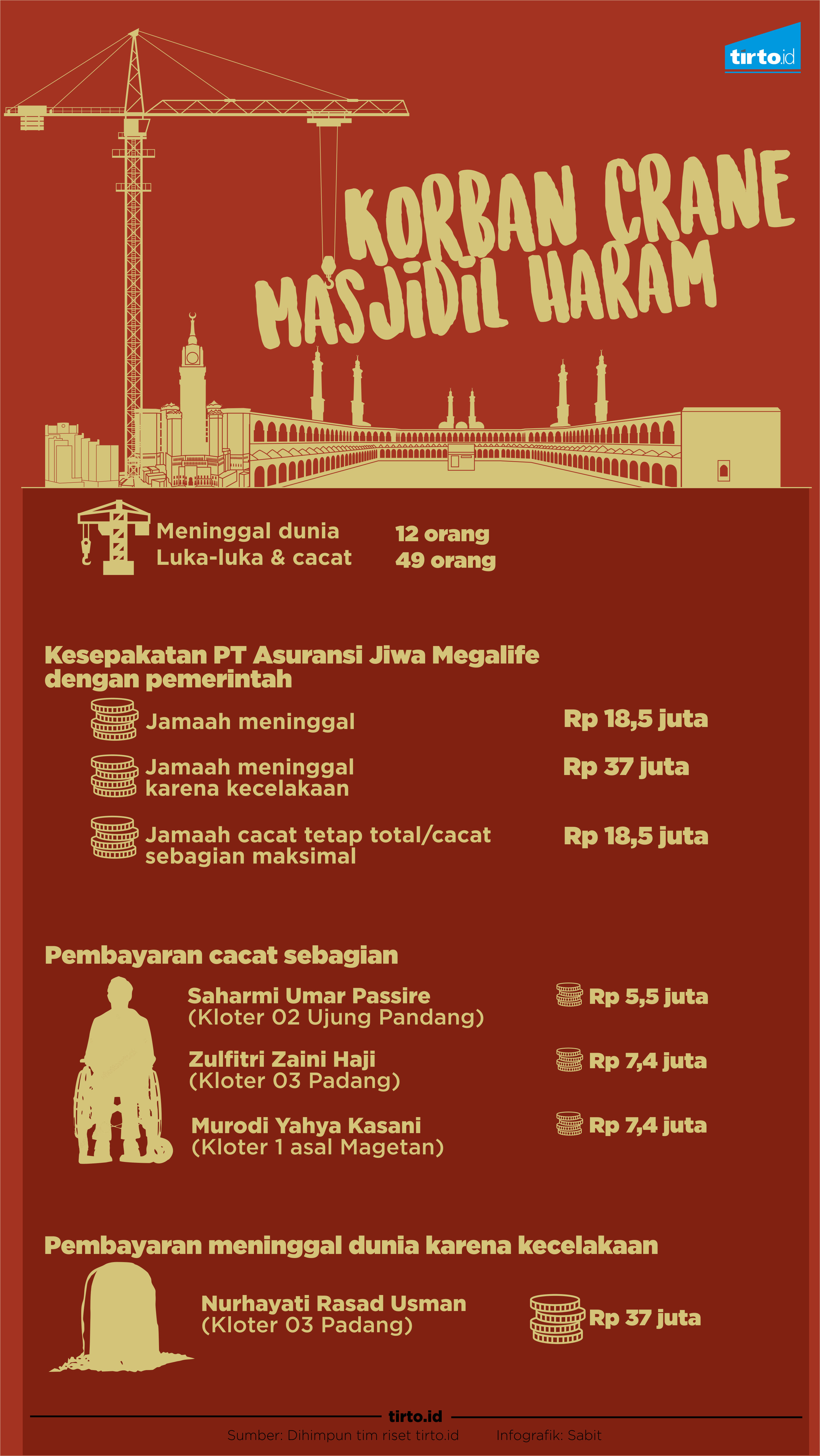 Infografik Korban Crane Masjidil Haram