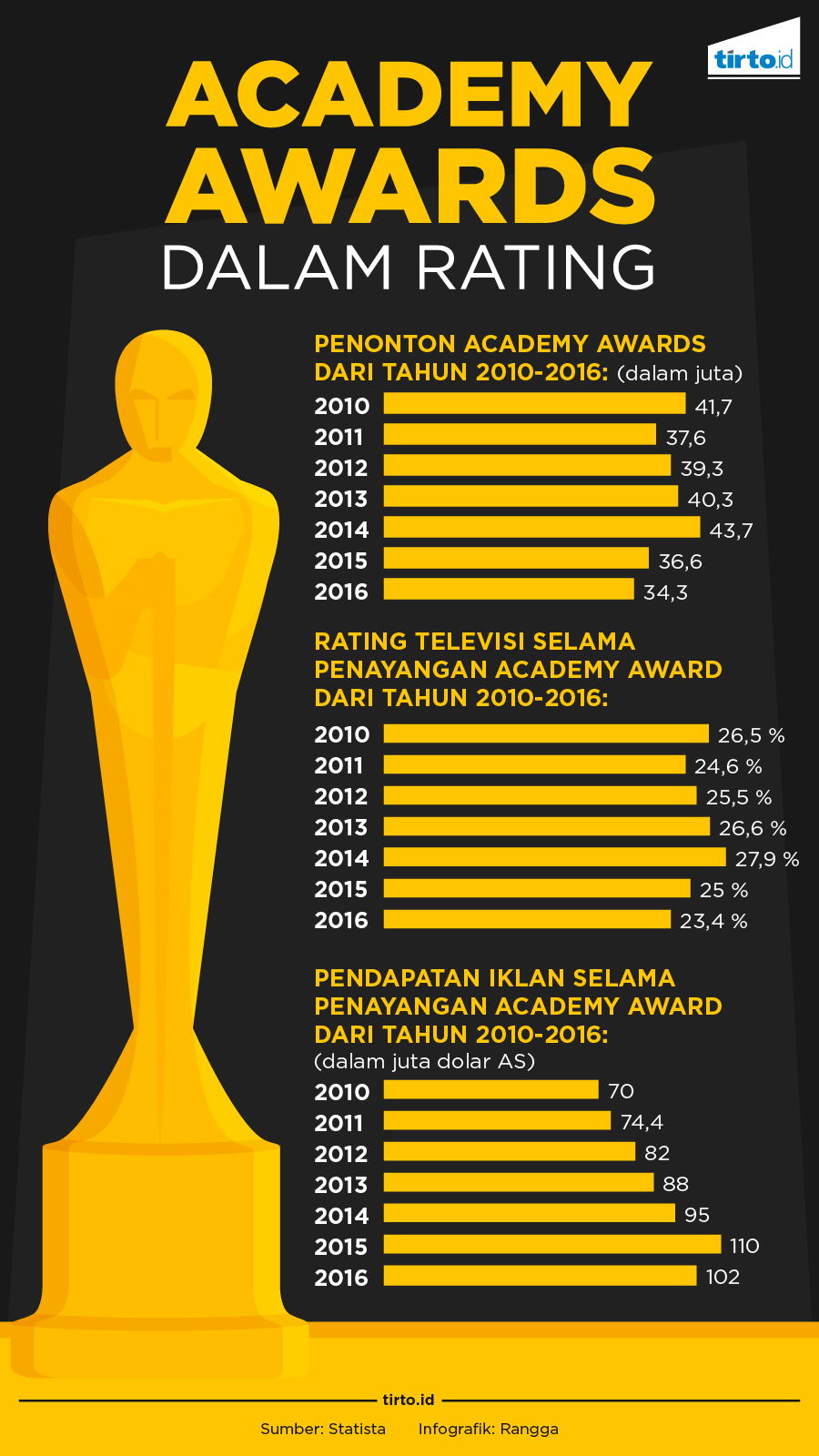 Infografik Academy Awards