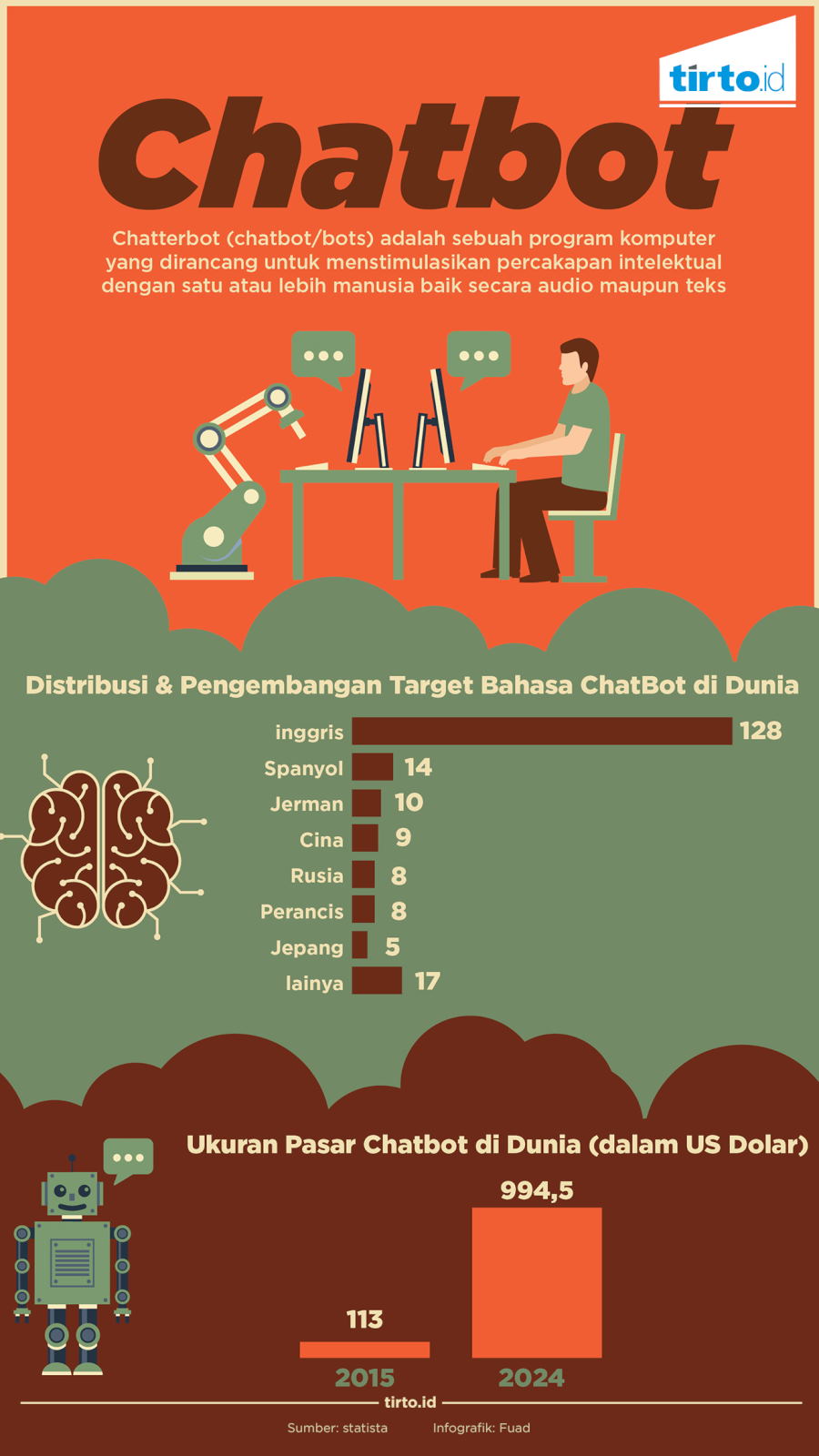 Infografik Chatbot