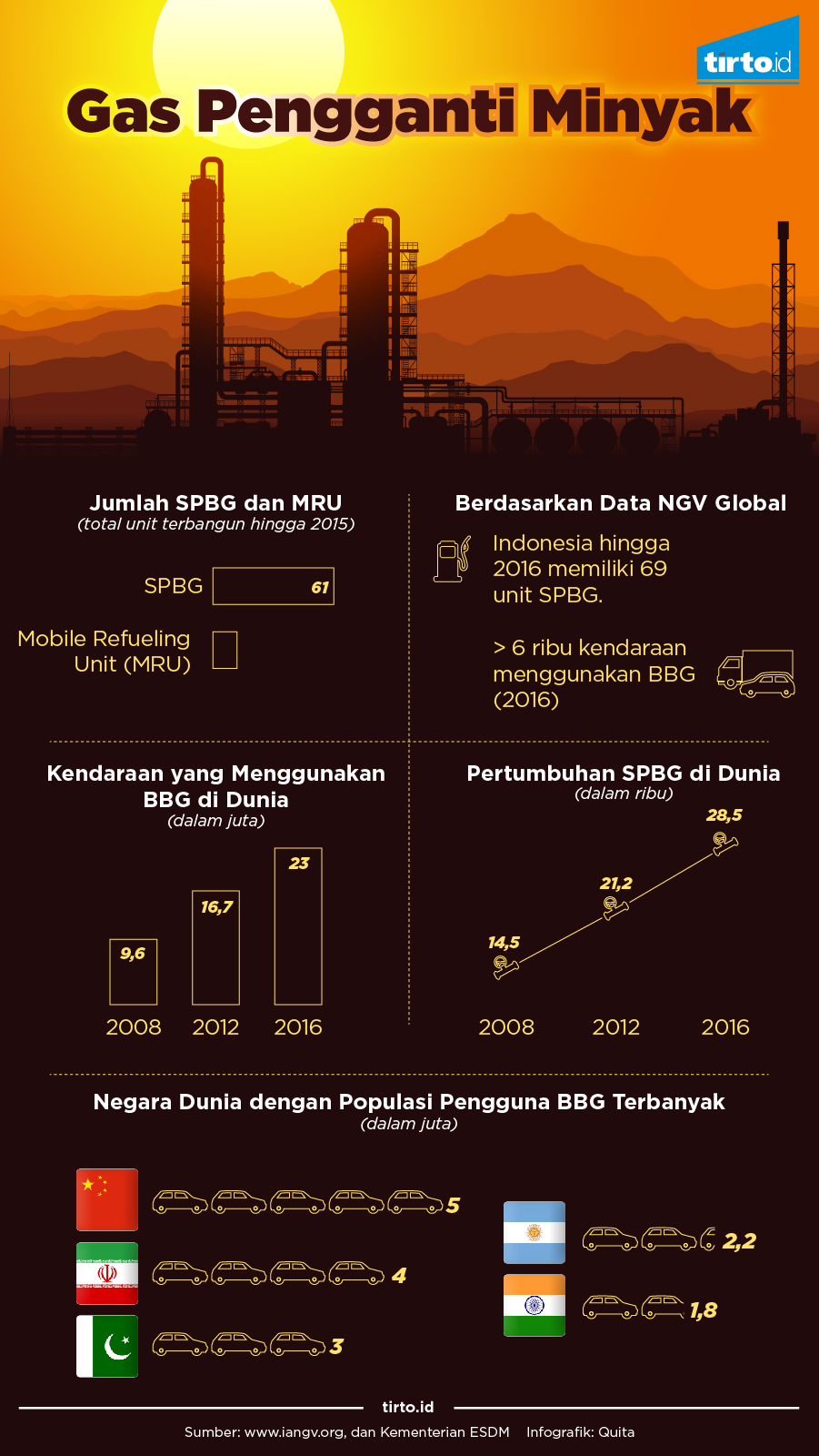 Infografik Gas Pengganti Minyak