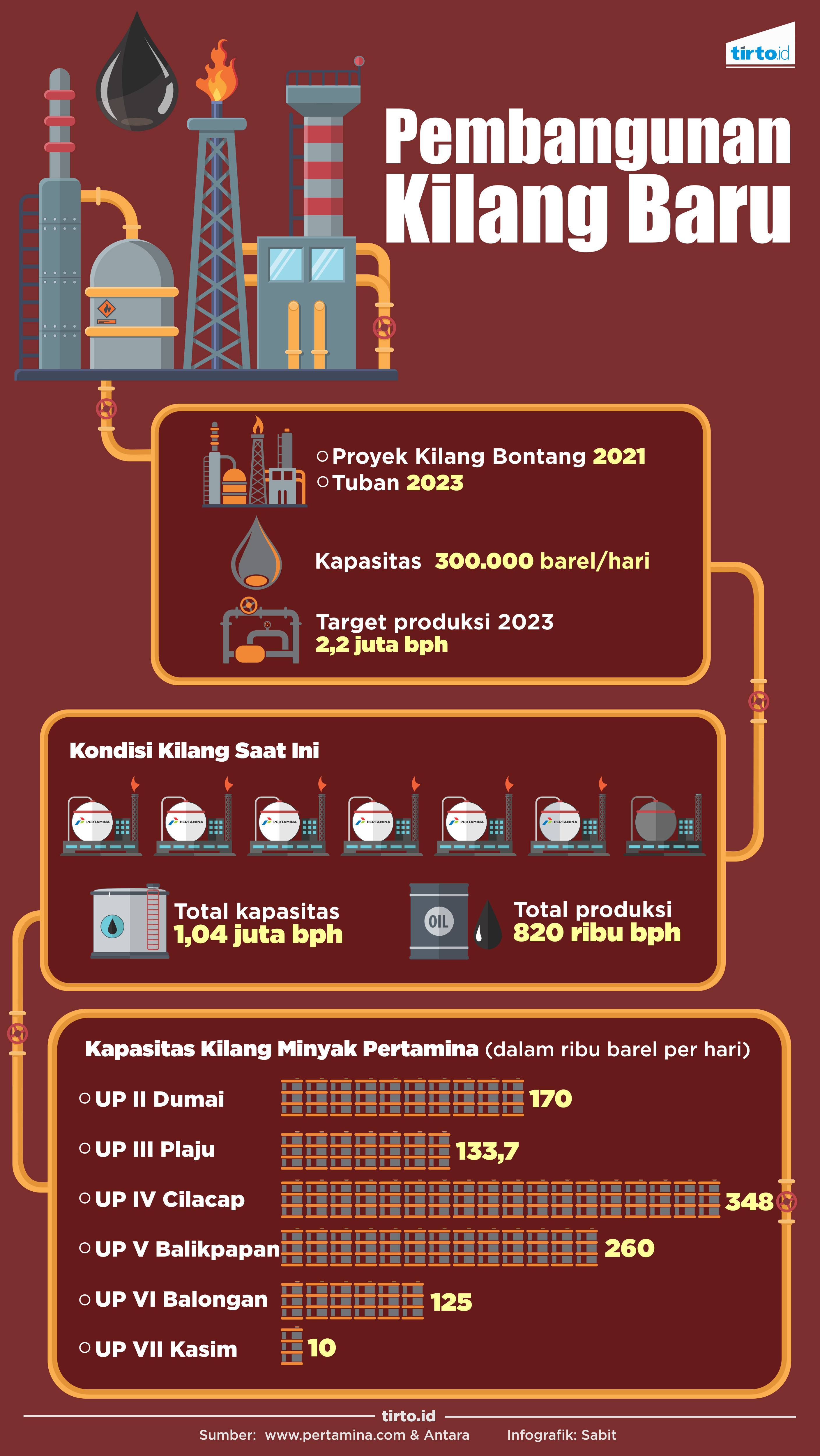 Infografik Pembangunan Kilang Minyak Baru