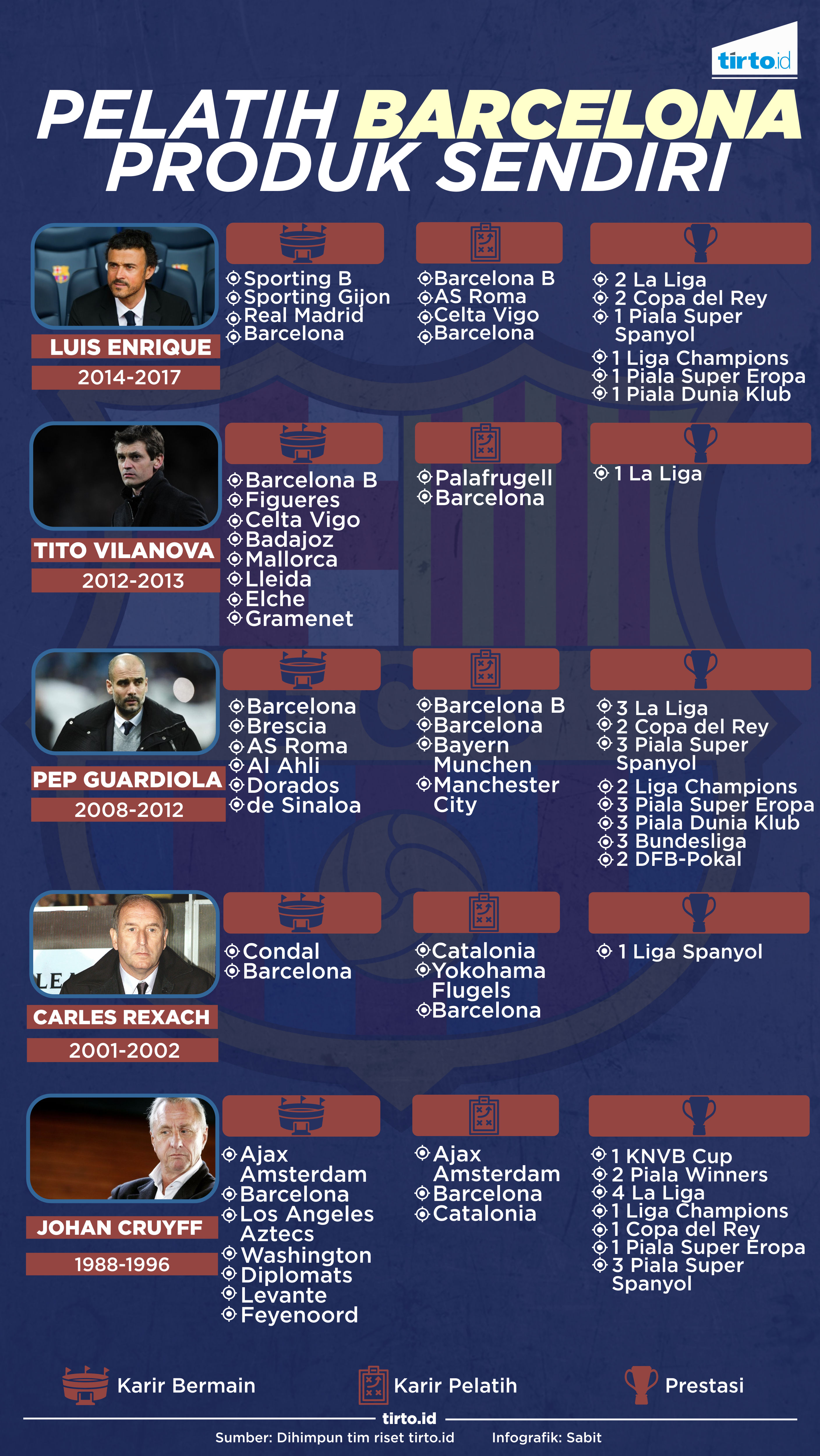 Infografik Pelatih Barcelona Produk Sendiri