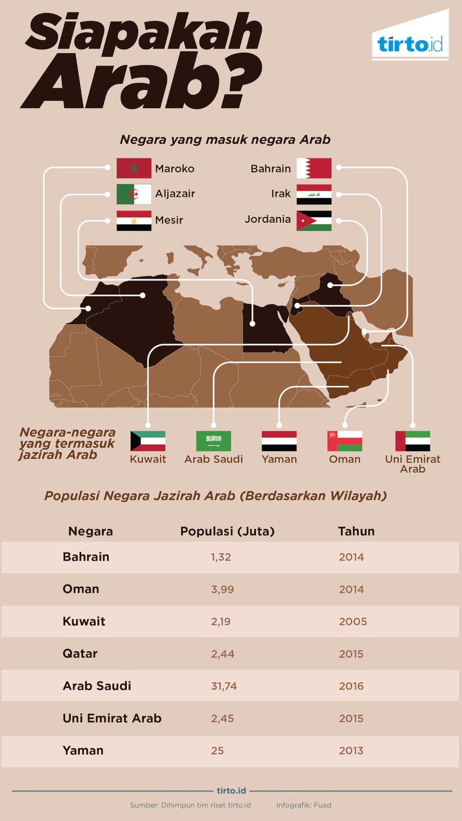 Infografik Siapakah Arab