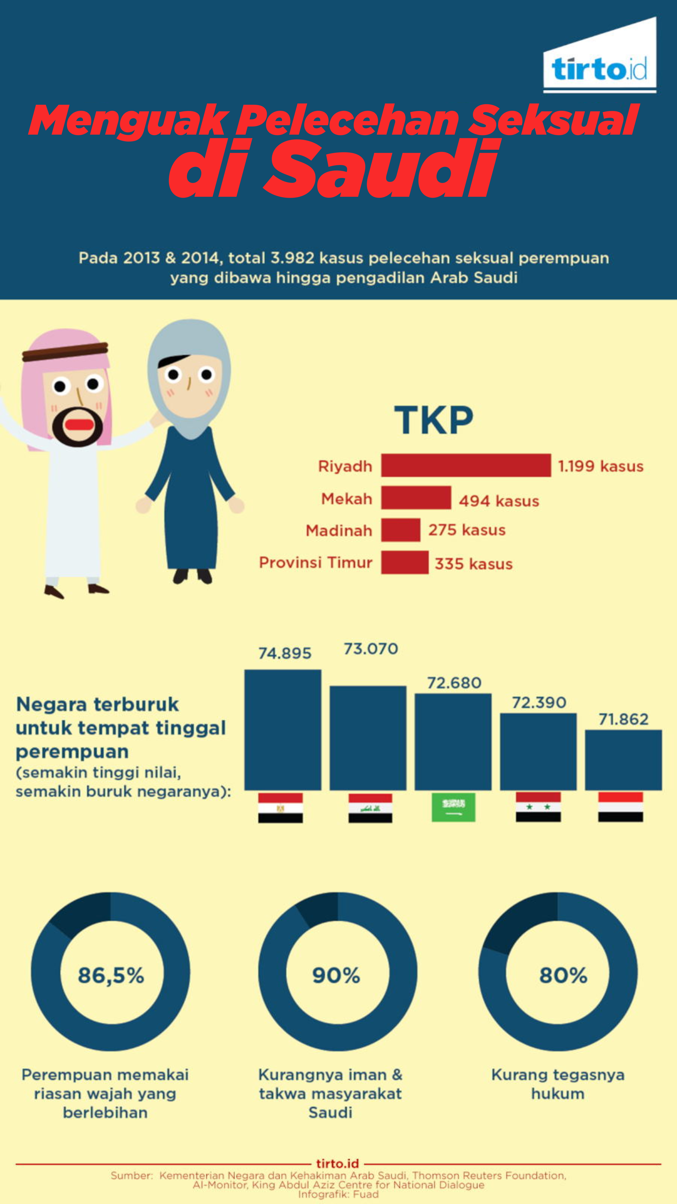 Infografik Pelecehan seksual saudi