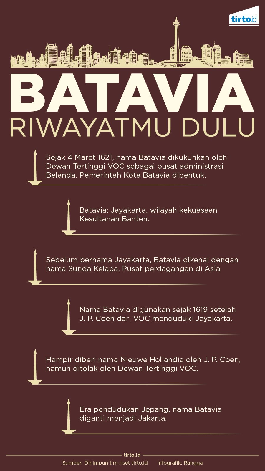 Infografik Batavia Riwayatmu Dulu 