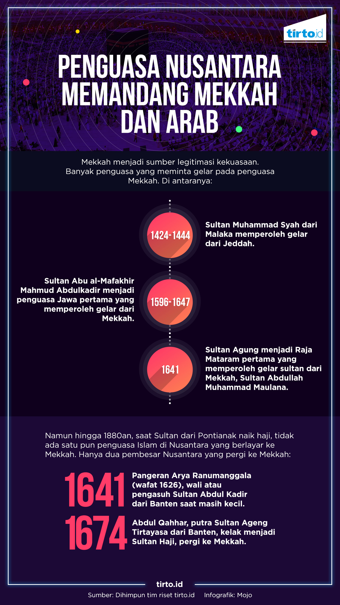 Infografik Penguasa Nusantara Memandang Mekah