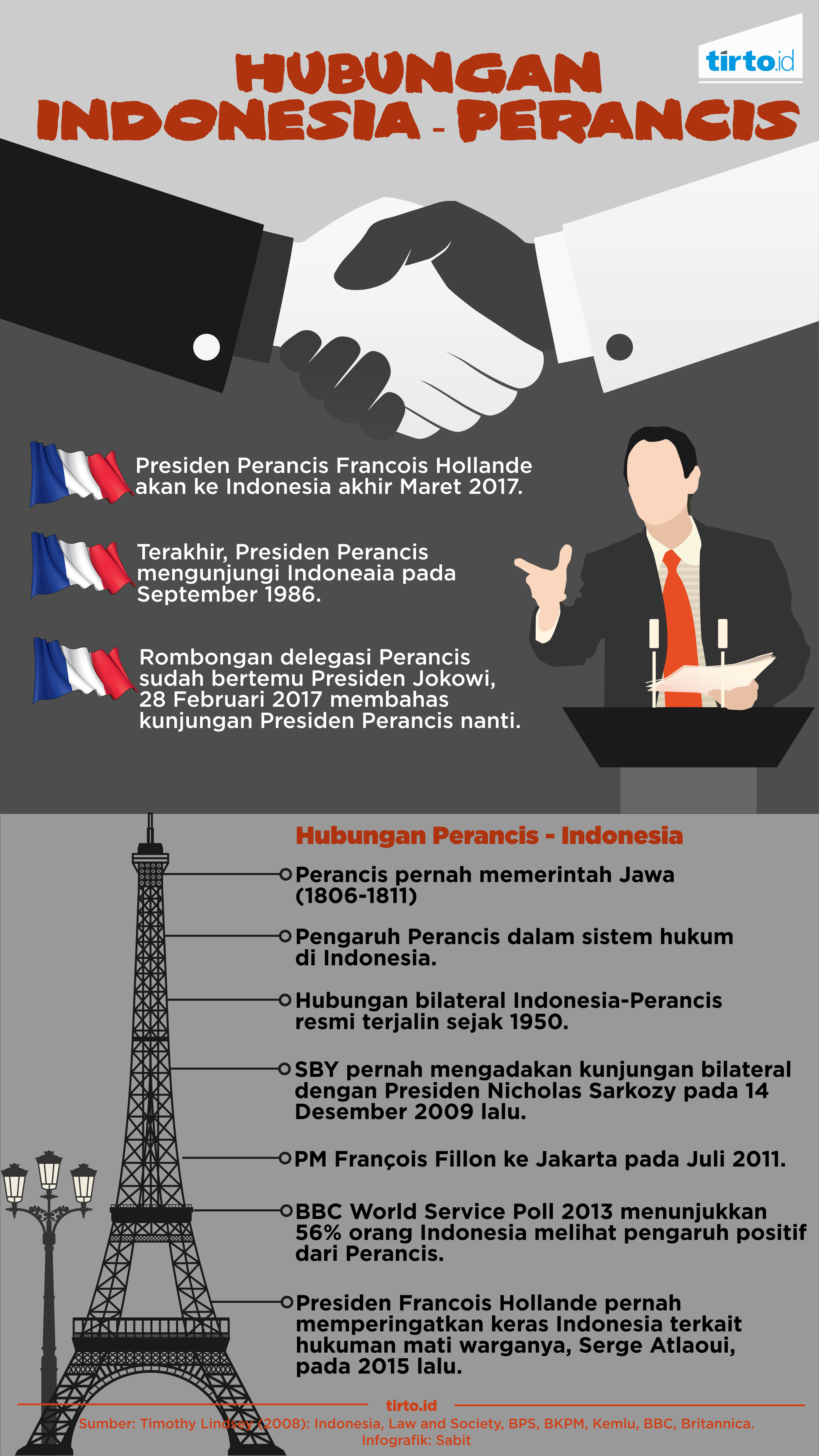 Infografik Hubungan Indonesia Perancis