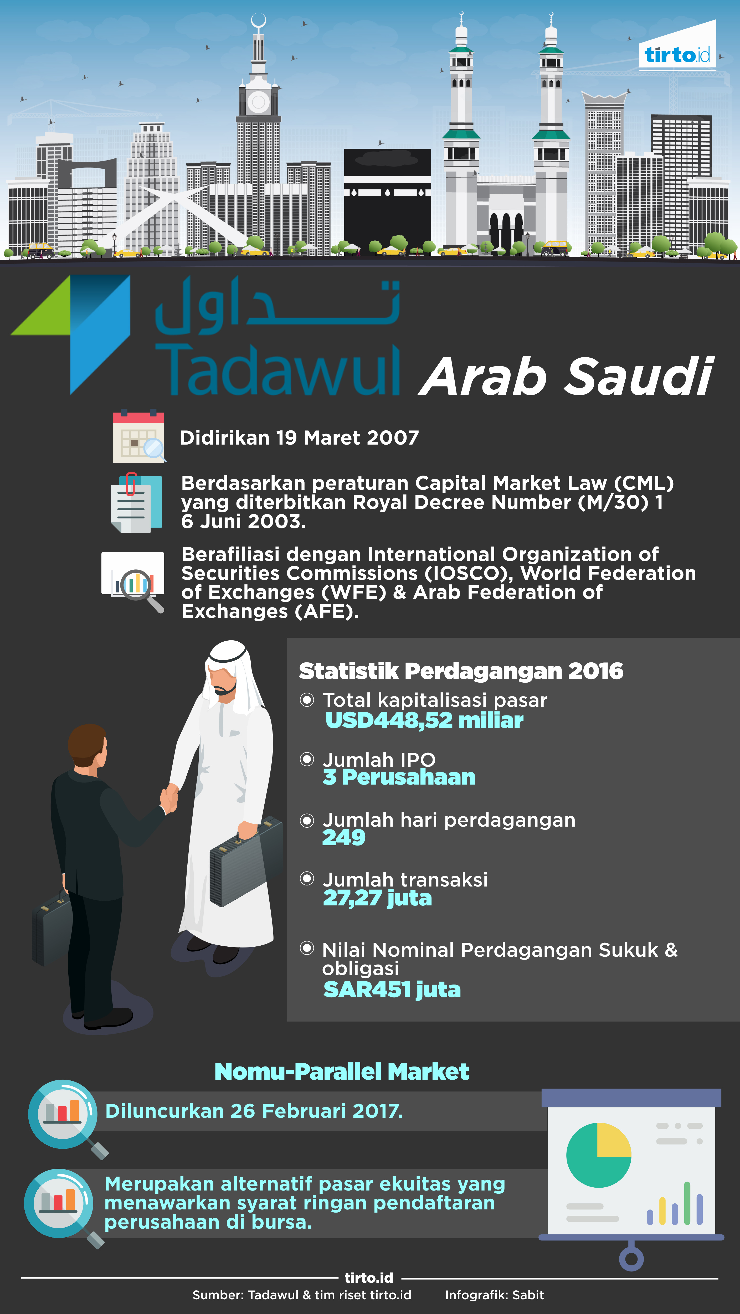 Infografik Tadawul