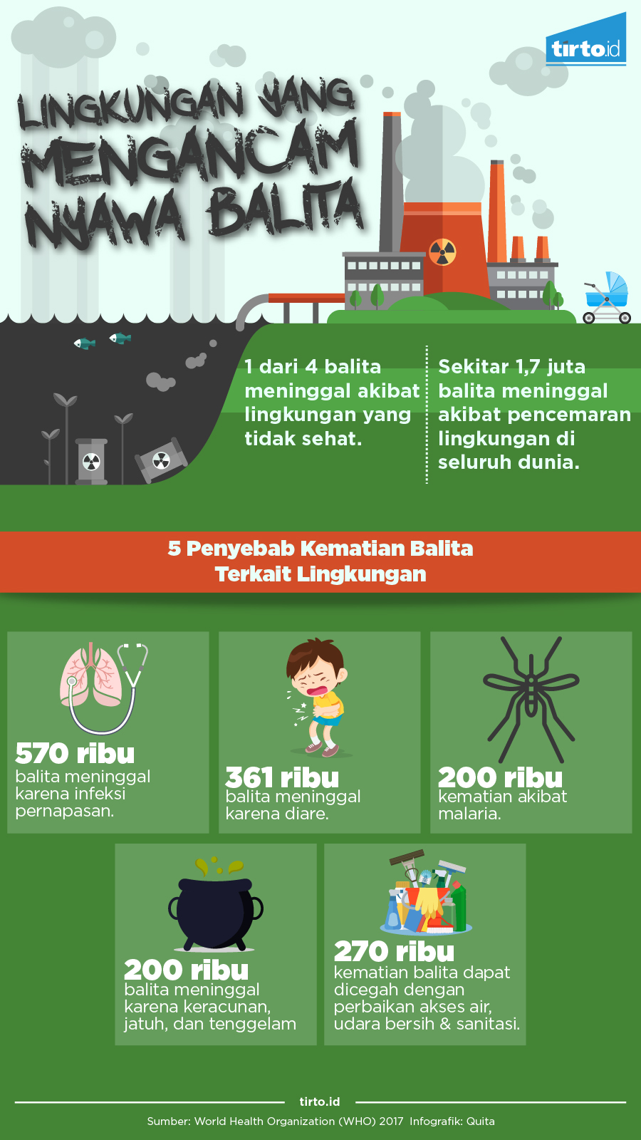 Infografik Lingkungan Yang Mengancam Nyawa Balita