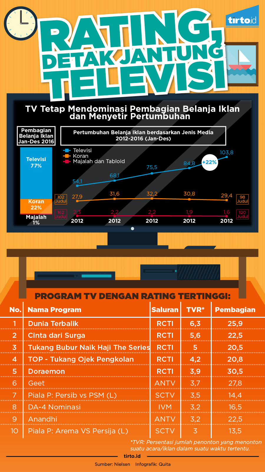 Infografik Rating Detak Jantung Televisi