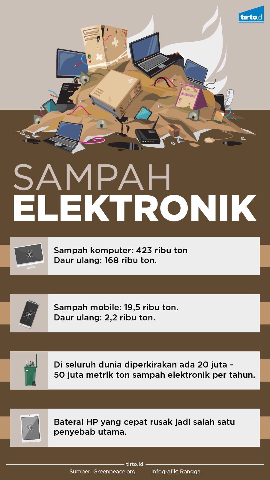 Infografik Sampah Elektronik