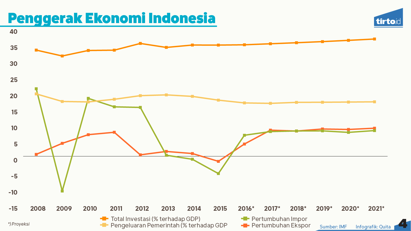 Mengukur Kekuatan Ekonomi  Indonesia  Tahun 2022 Tirto ID
