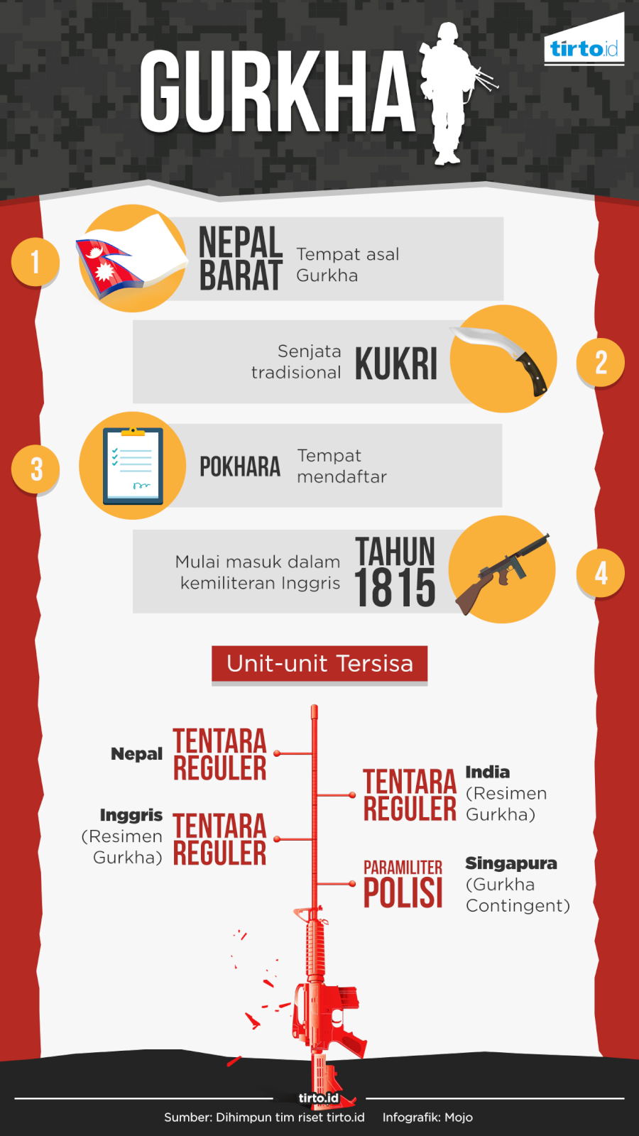 Infografik Gurkha