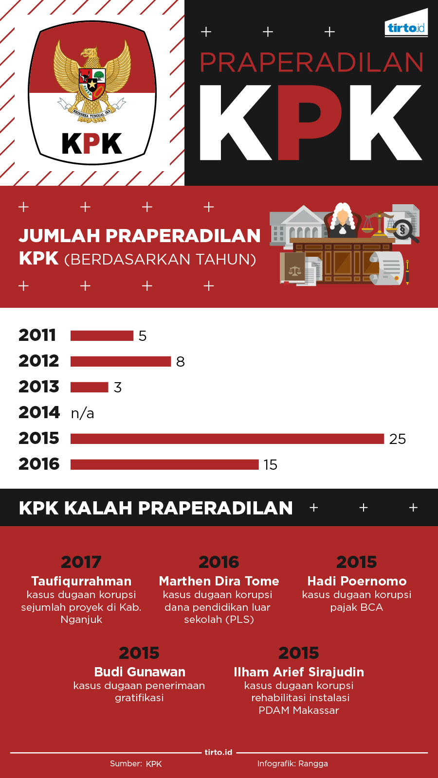 Infografik Praperadilan KPK revisi