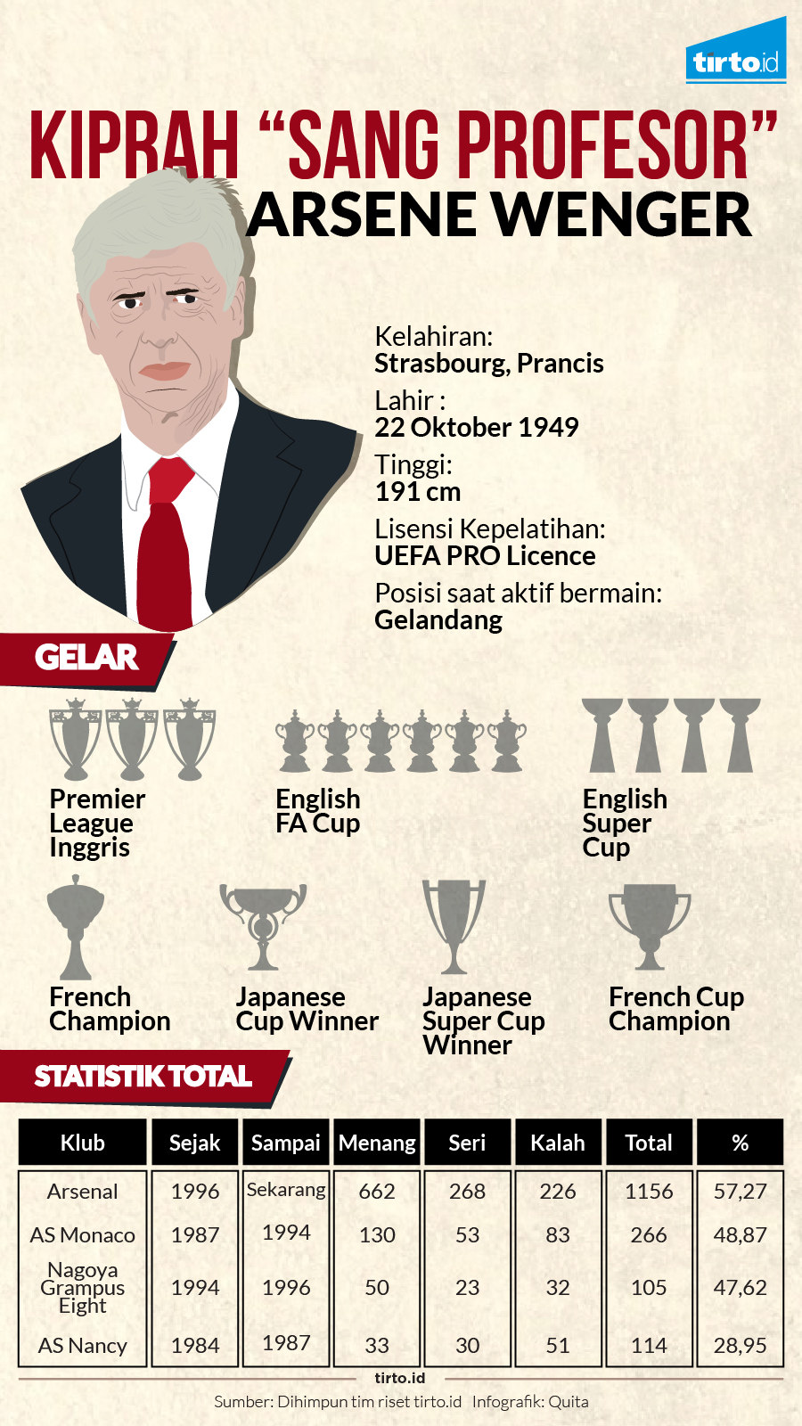 Infografik Arsene Wenger