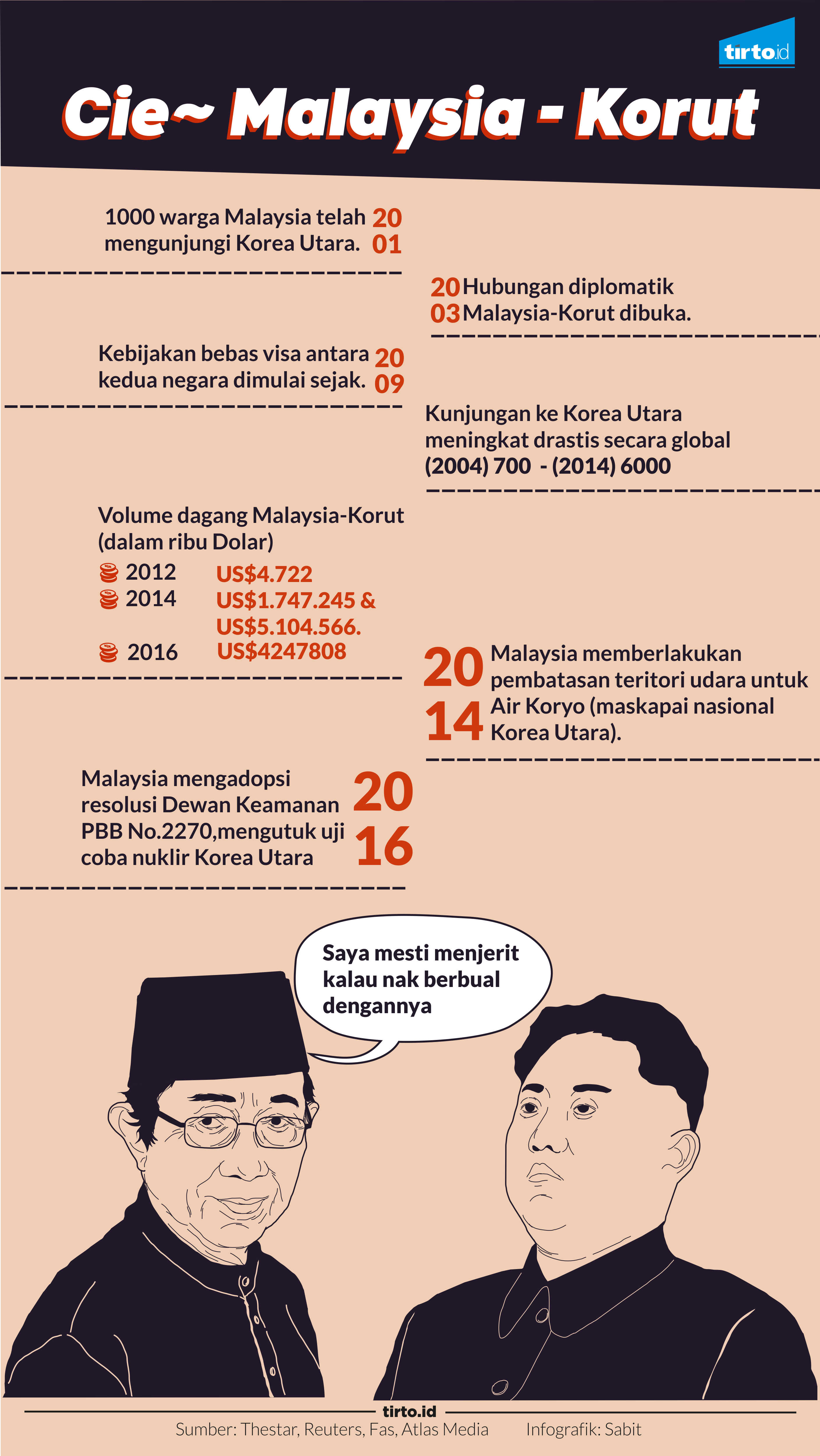 Infografik Hubungan Diplomatik Korut-Malaysia