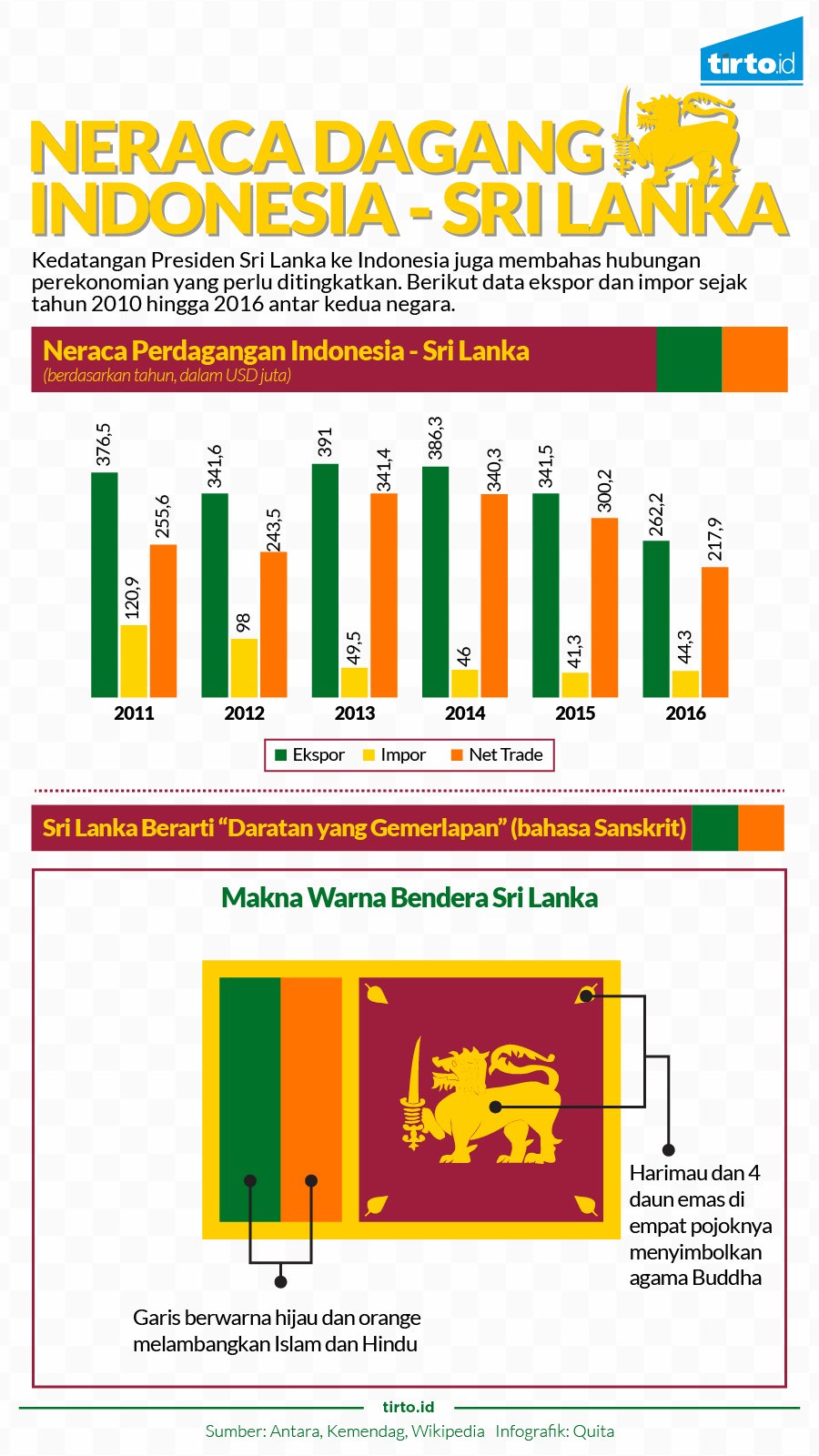 Infografik Neraca Dagang Indonesia - Sri langka