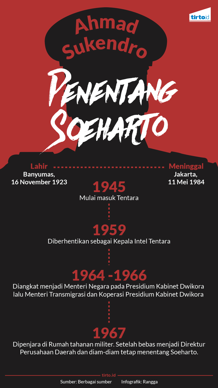 Infografik Ahmad Sukendro Penentang Soeharto