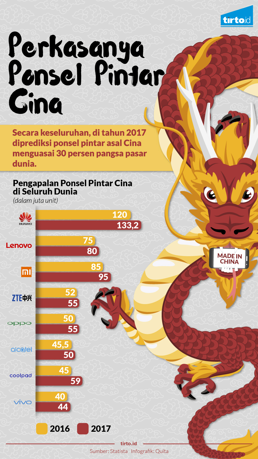 Infografik Perkasanya Ponsel Pintar Cina