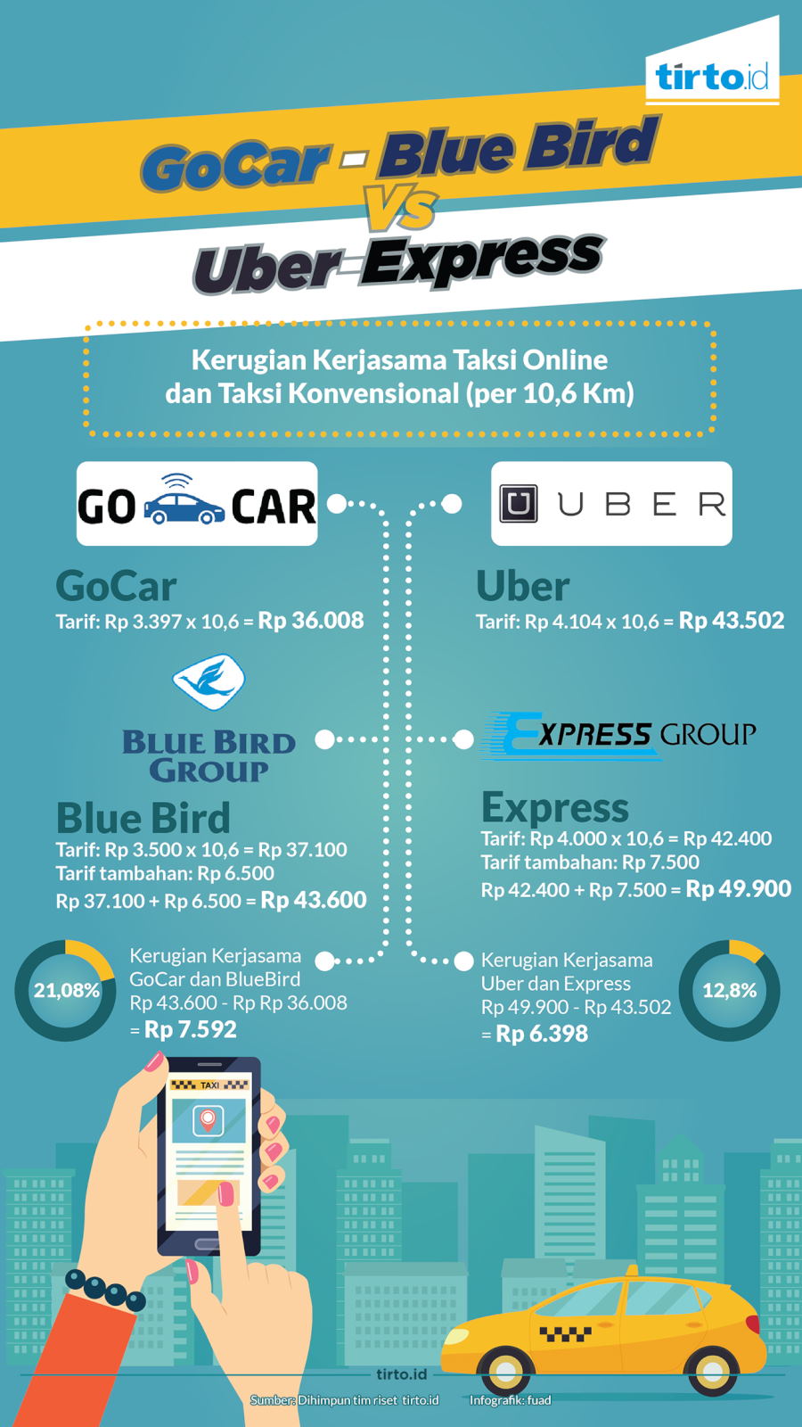 Infografik Gocar Blue Bird dan Uber