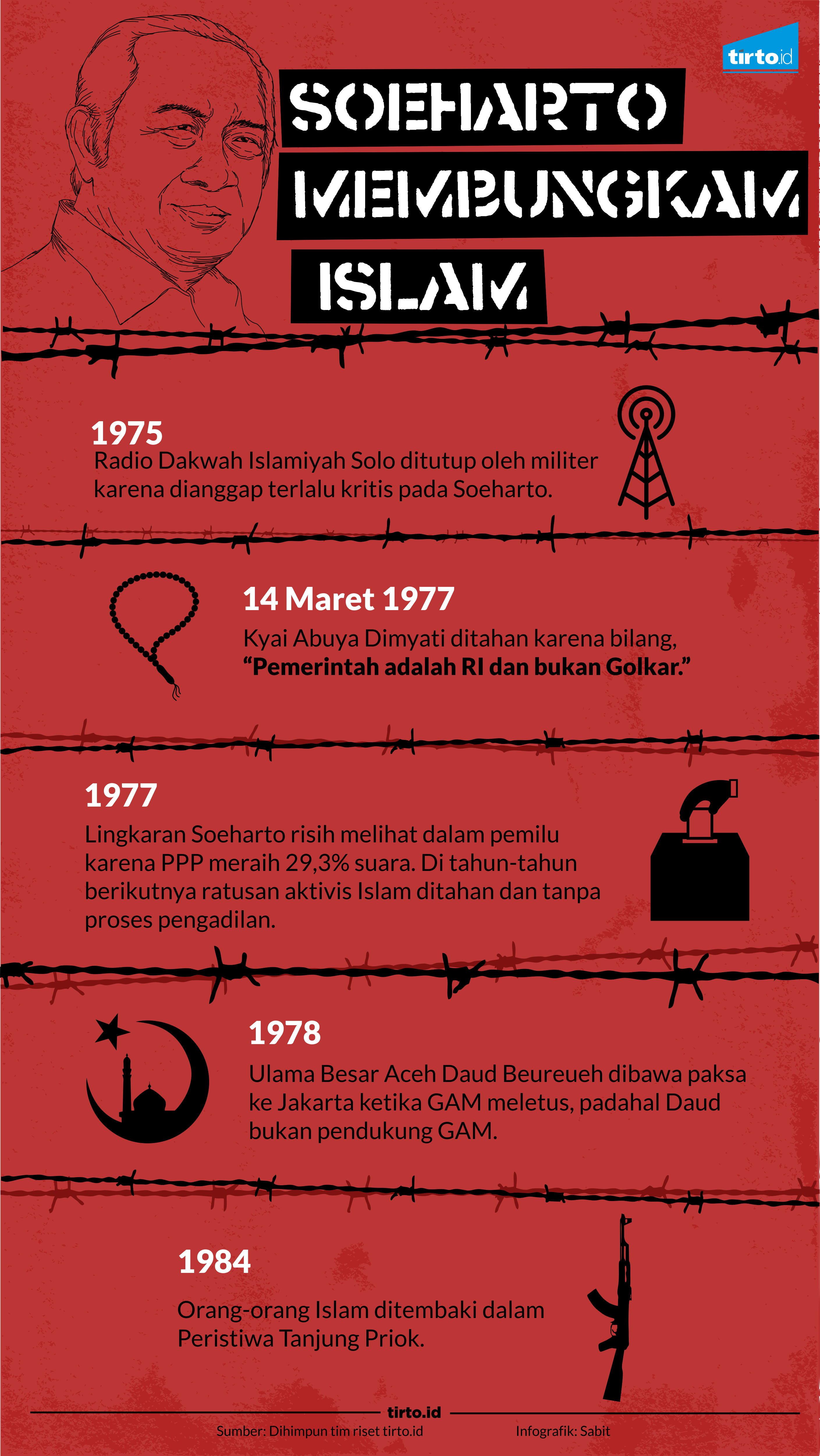 Infografik Soeharto Membungkam Islam
