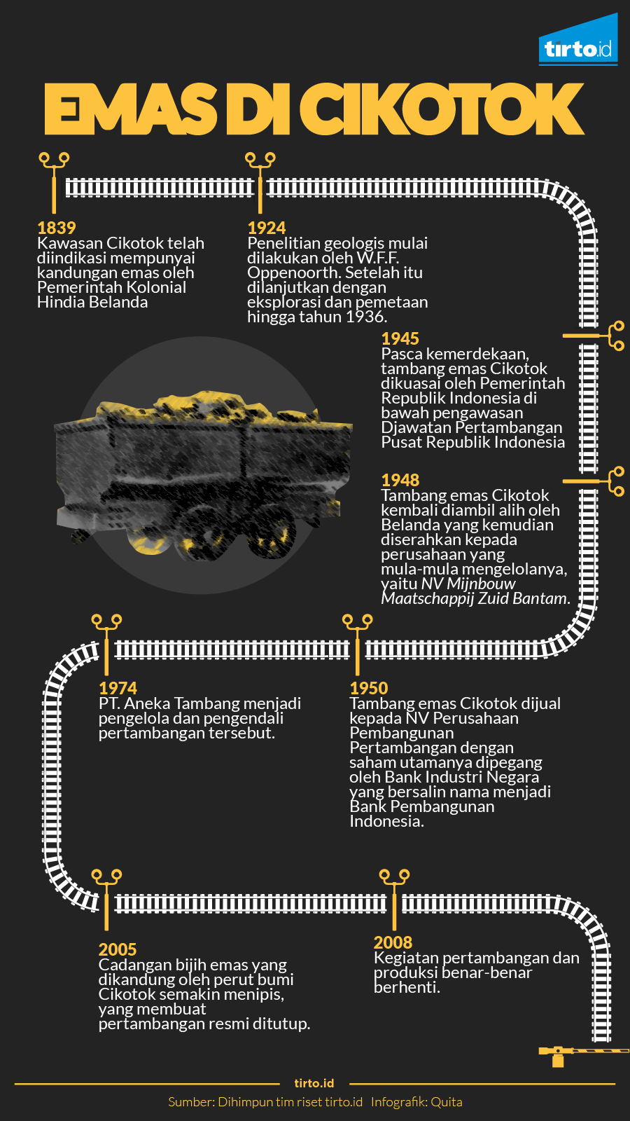 Infografik Emas di Cikotok
