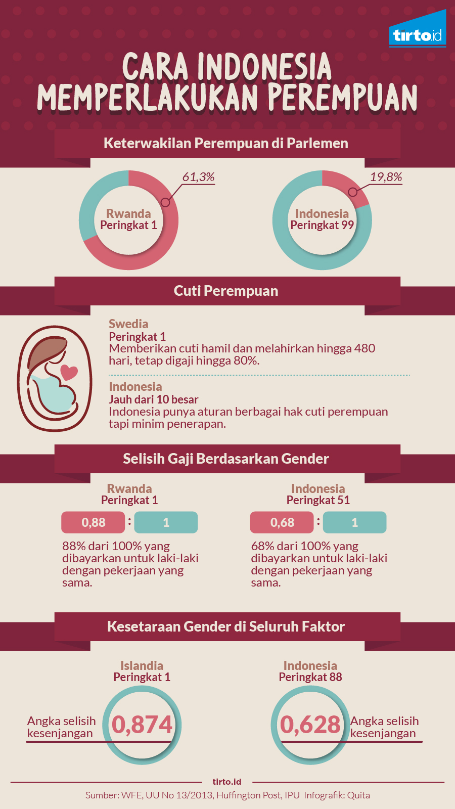 Infografik Cara Indonesia Memperlakukan Perempuan
