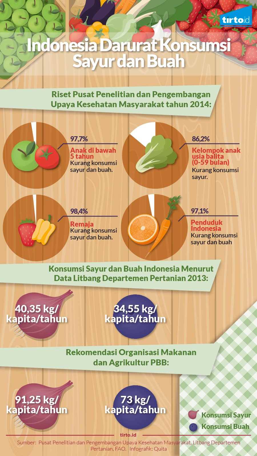Infografik Indonesia Darurat Konsumsi Sayur dan Buah