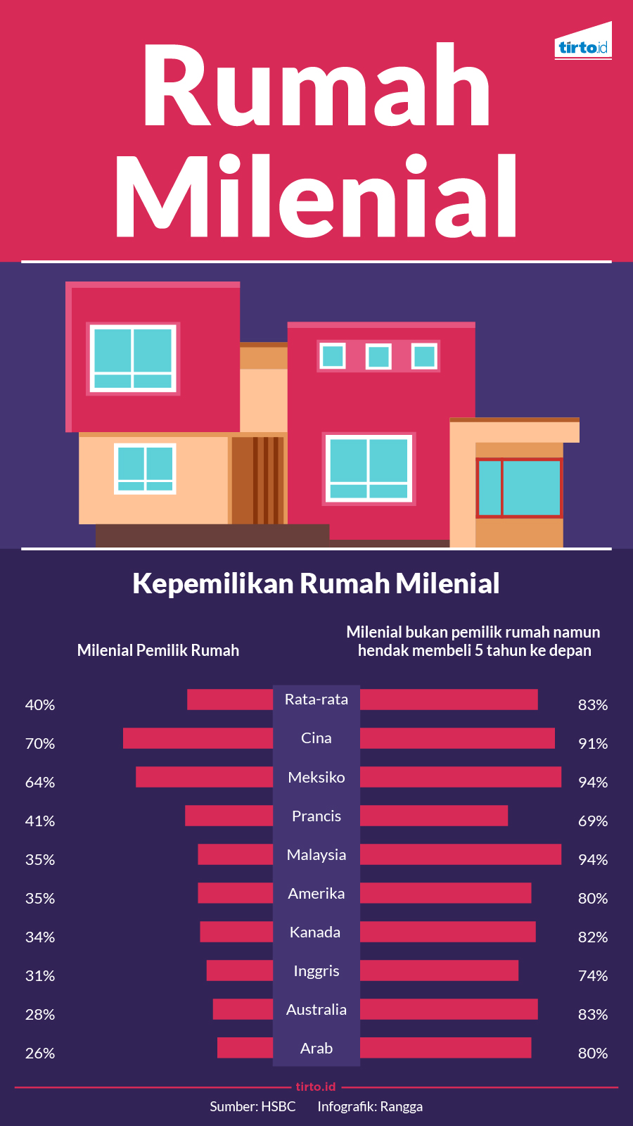 Infografik Rumah Milenial