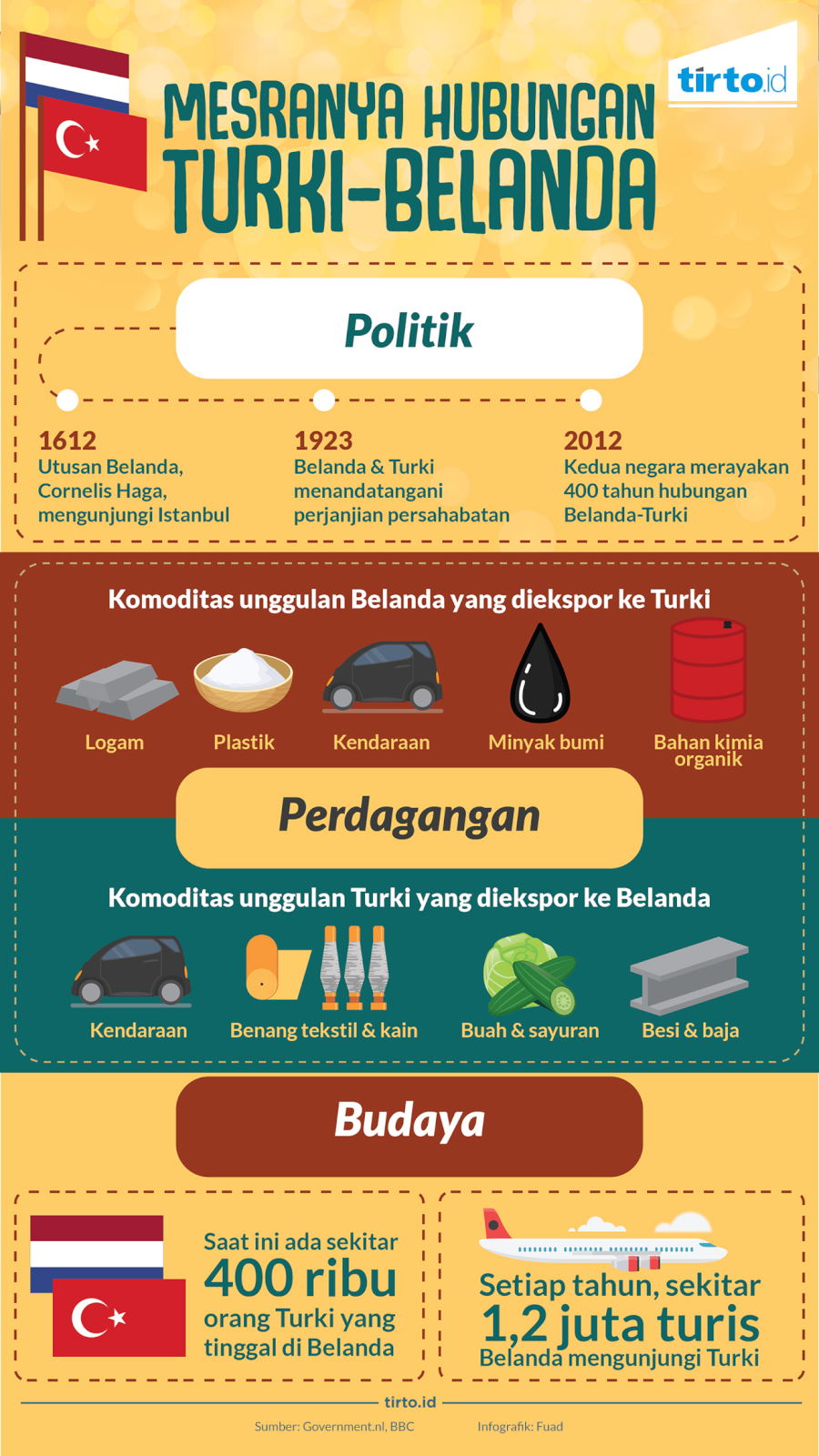 Infografik Turki Belanda
