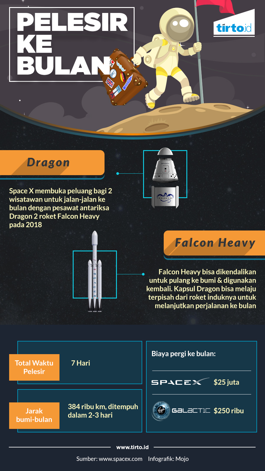 Infografik Pelesir Ke Bulan 