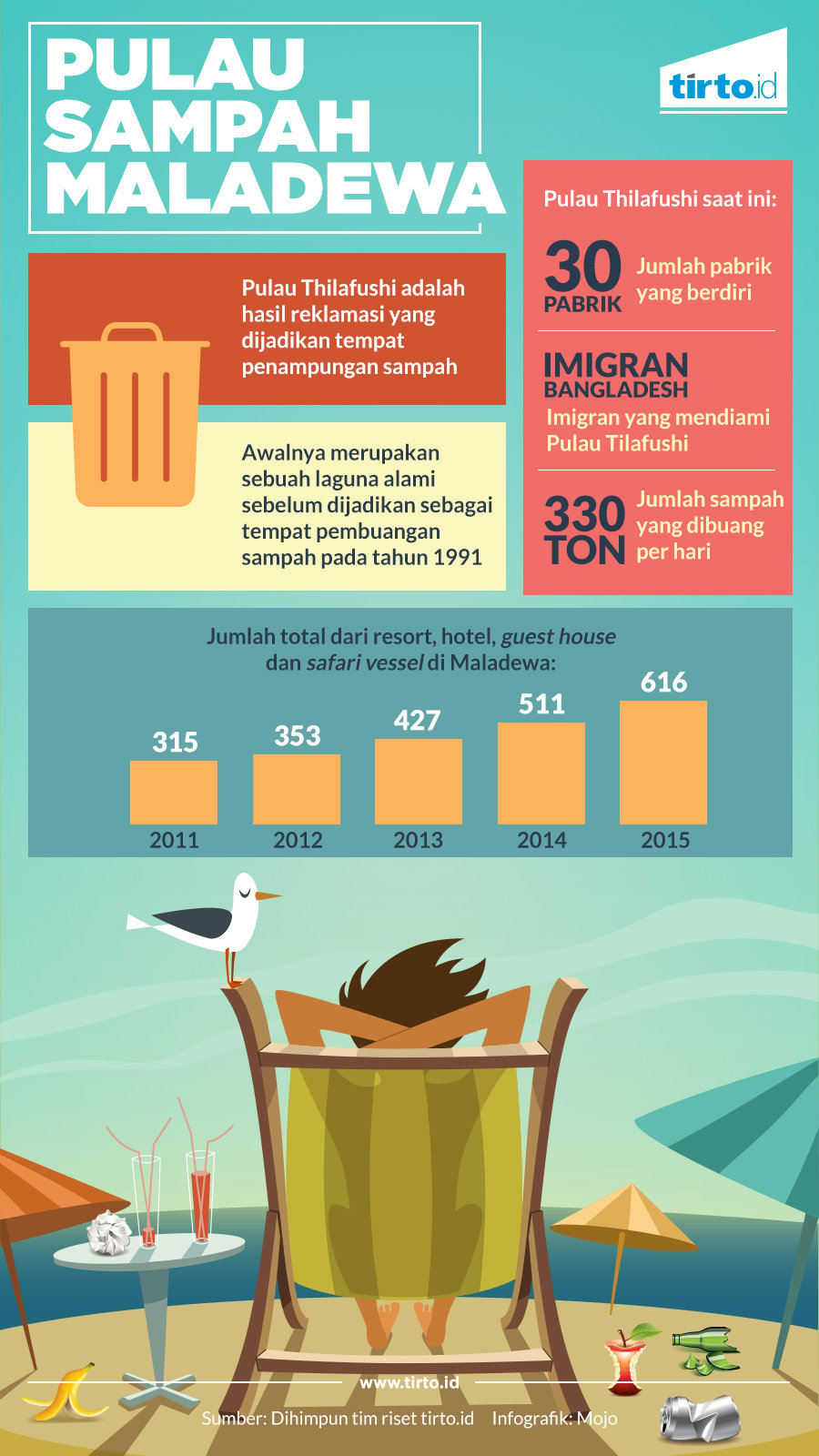 Infografik Pulau Sampah Maladewa